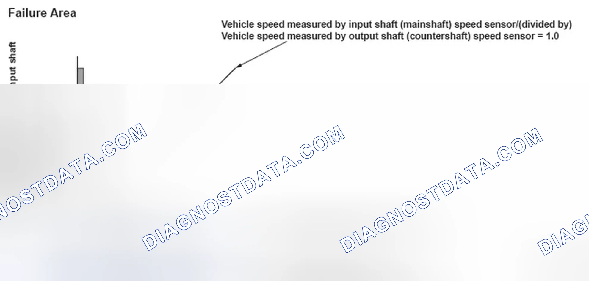 Scheme 91: Vehicle Speed Graph