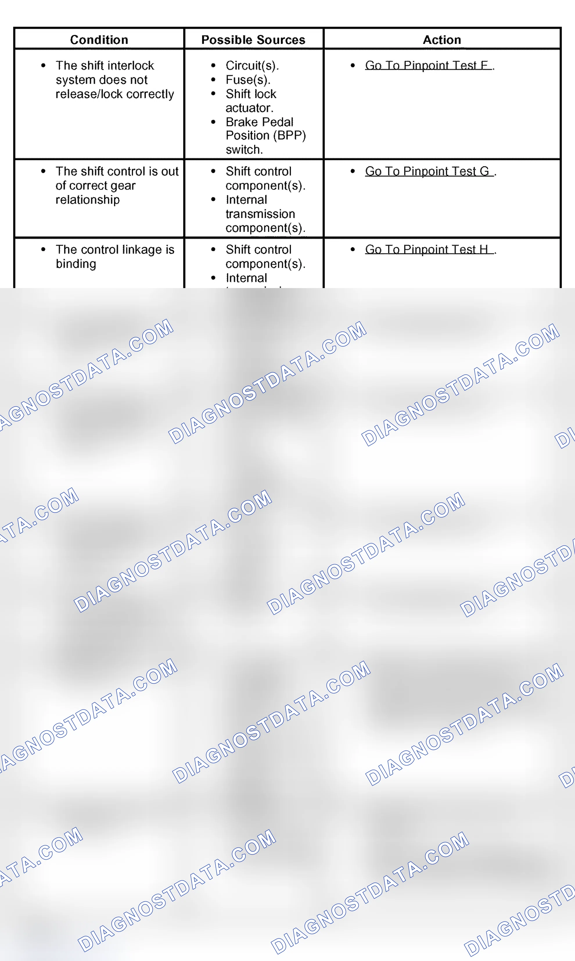 Scheme 487: Symptom Chart - Floor Shifter