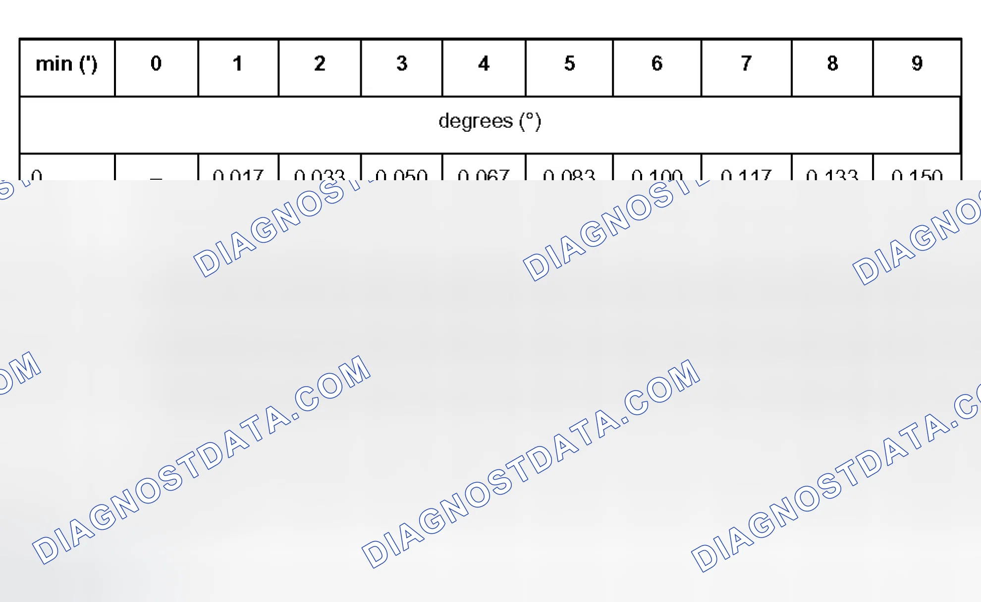 Scheme 9: MINUTES TO DECIMAL DEGREE CONVERSION