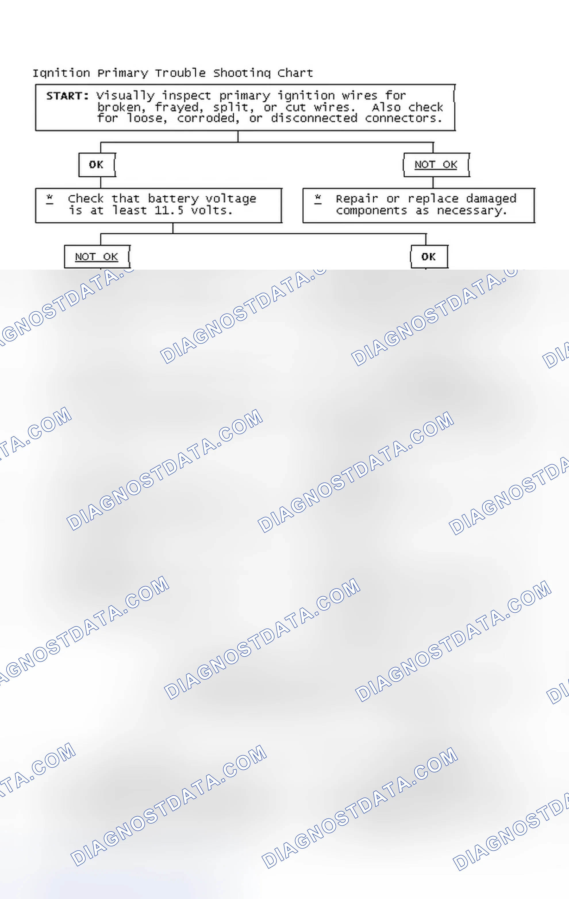 Scheme 2: Ignition Primary Trouble Shooting Chart