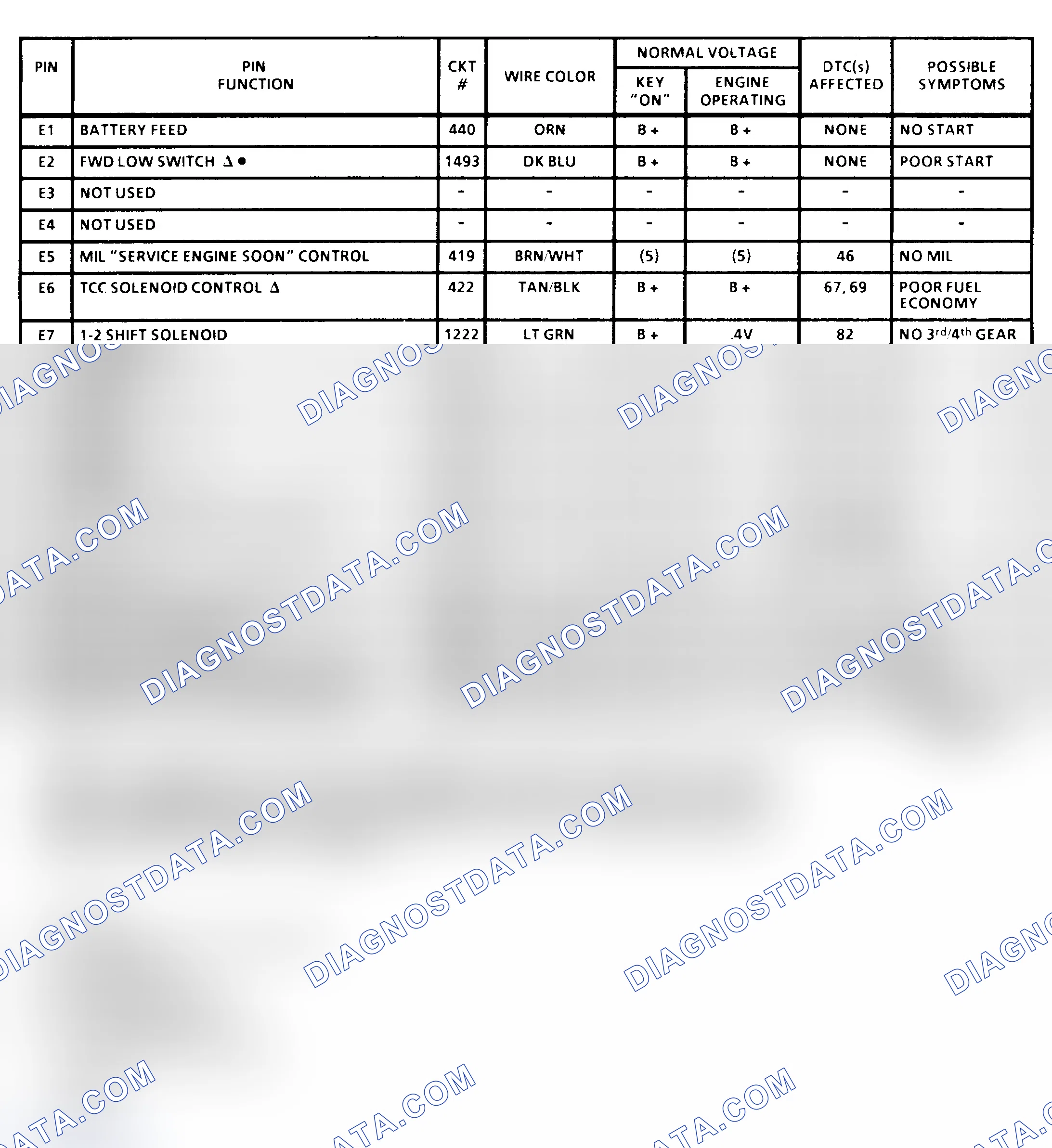 Scheme 41: PCM Terminal Identification & Pin Voltages (5 Of 6) (All 6.5L Diesel