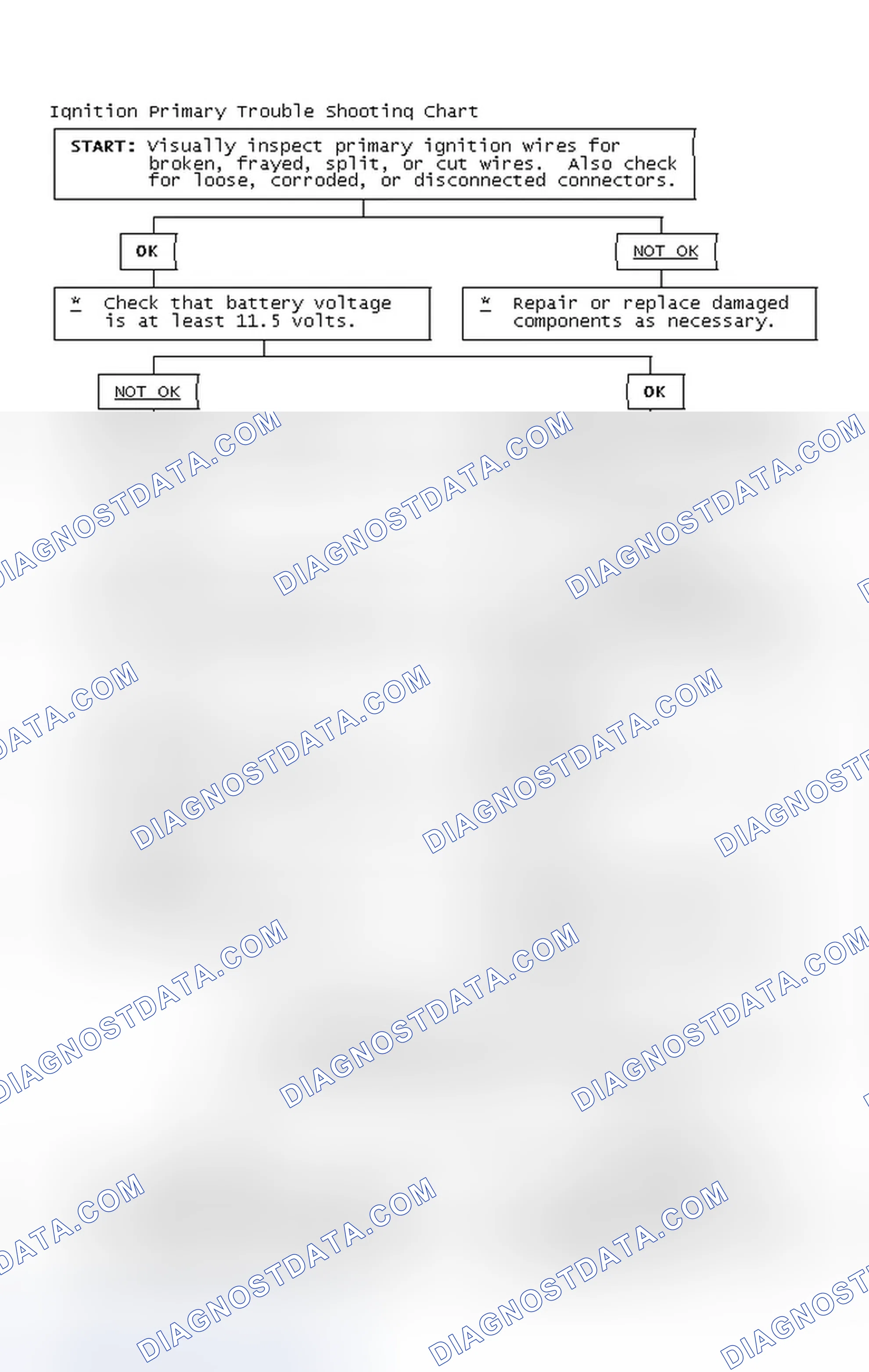 Scheme 2: Ignition Primary Trouble Shooting Chart