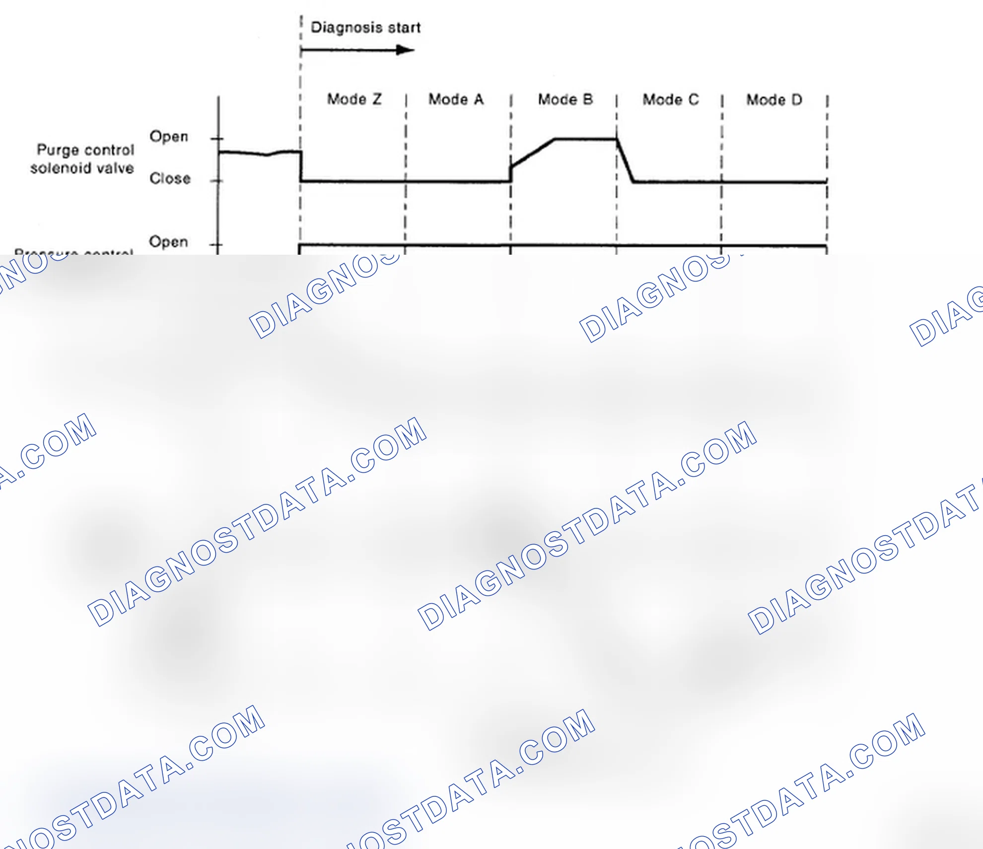 Scheme 289: Purge Control Solenoid Valve Open/Close Position Graph