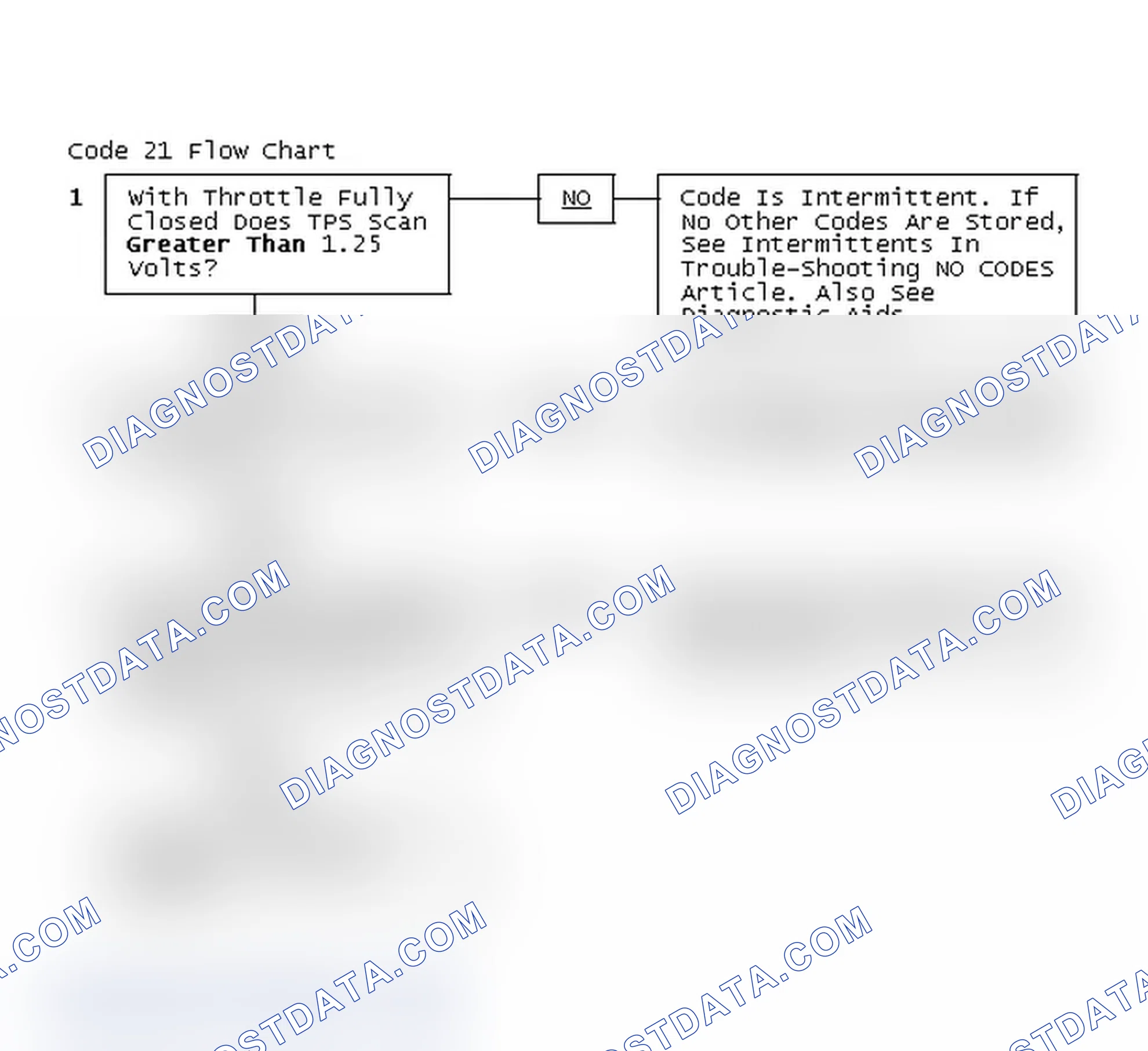 Scheme 97: Code 21 Flow Chart