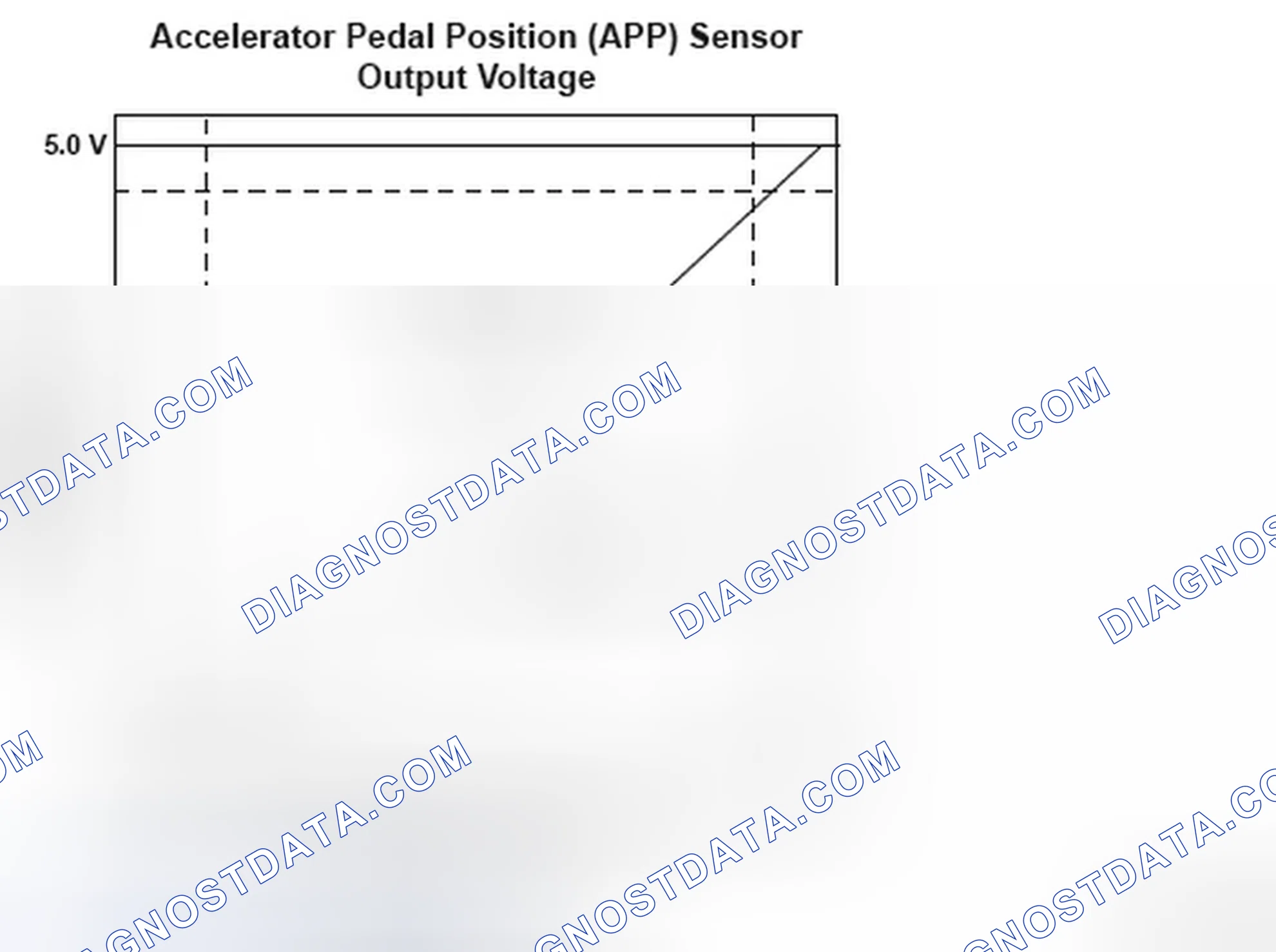 Scheme 146: Accelerator Pedal Position (APP) Sensor Output Voltage - Graph
