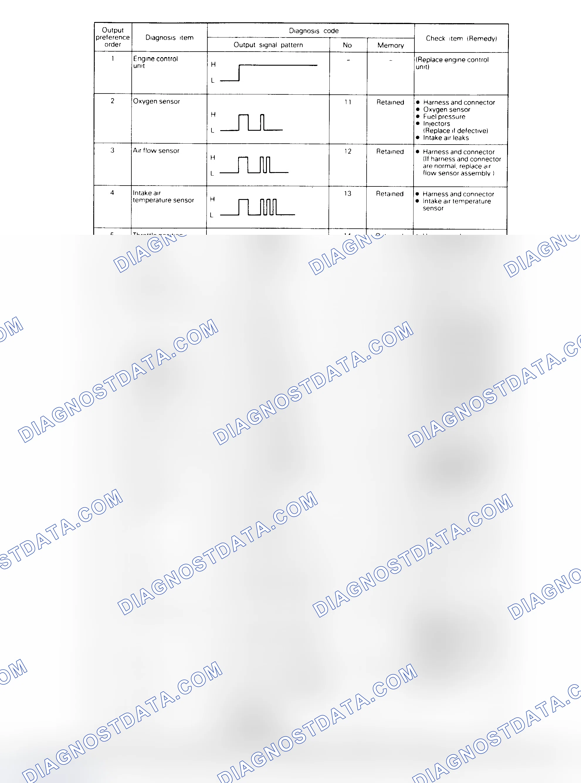 Scheme 99: DIAGNOSTIC FAULT CHART