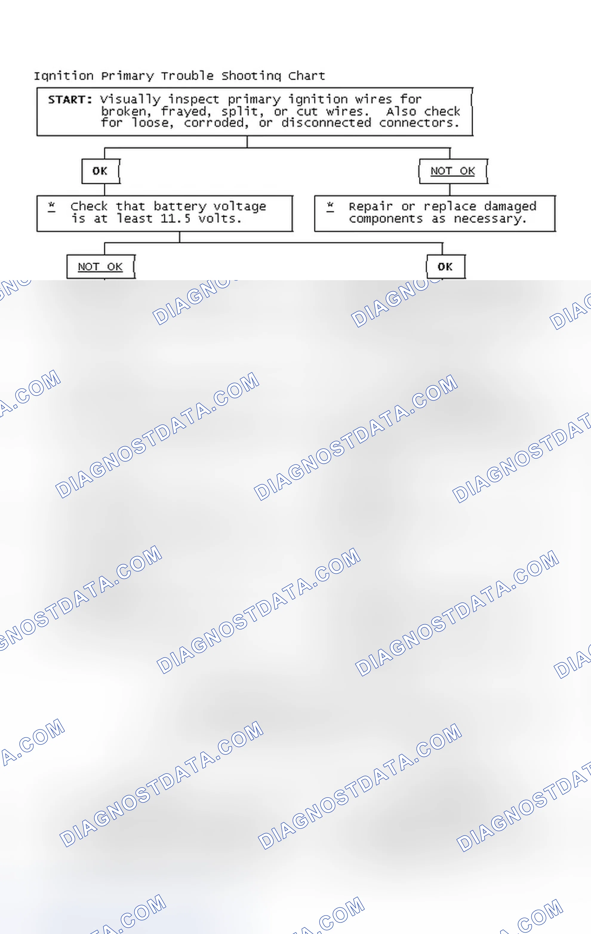 Scheme 2: Ignition Primary Trouble Shooting Chart
