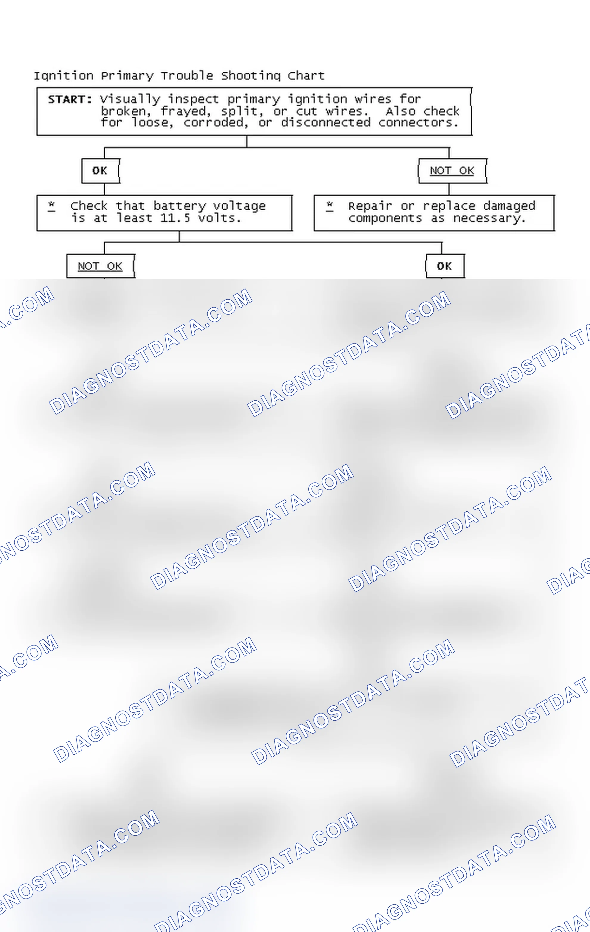 Scheme 2: Ignition Primary Trouble Shooting Chart