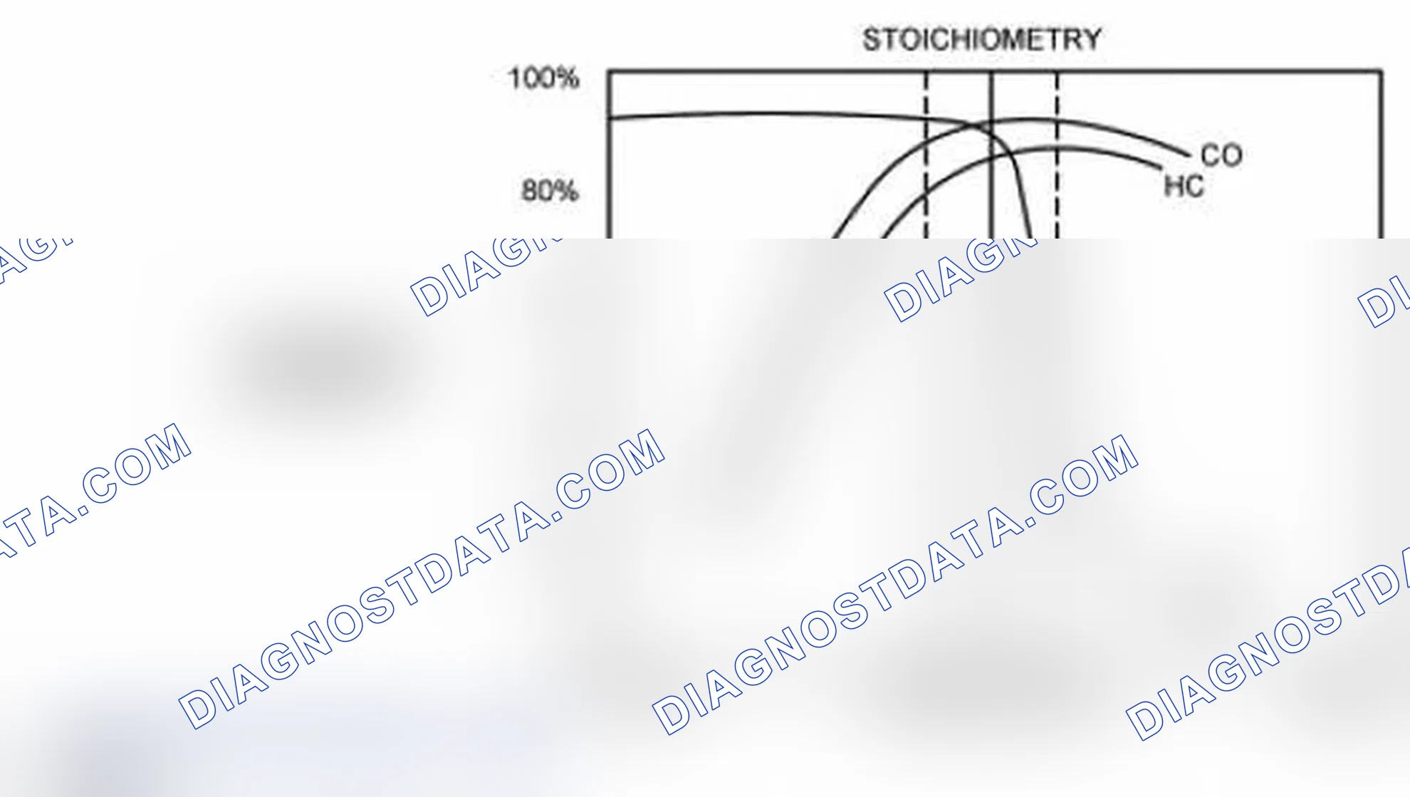 Scheme 72: Three Way Catalytic Converter (TWC) Conversion Efficiency