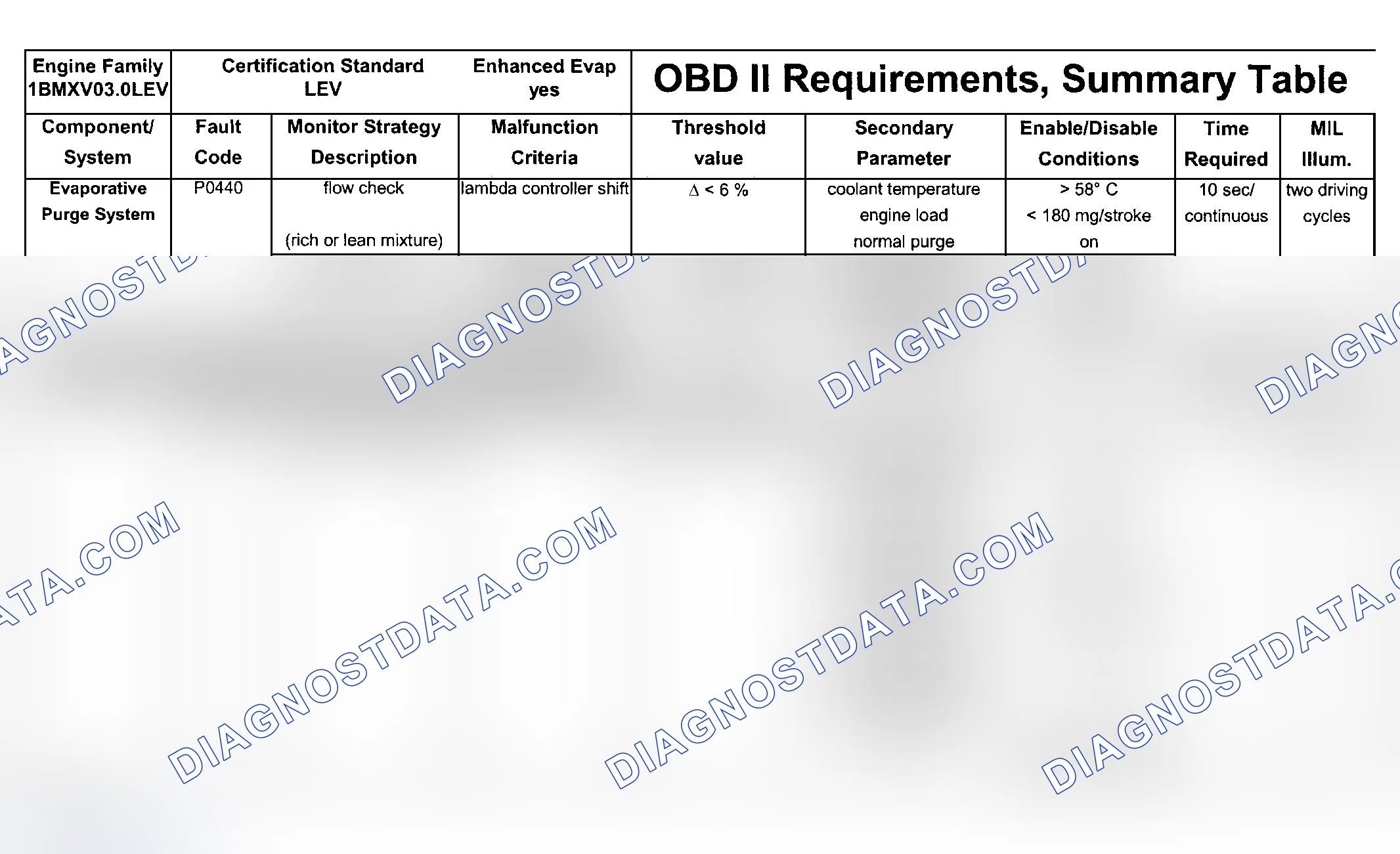 Scheme 101: DTC Chart (Engine Type: M54B30 LEV/Test Group: 1BMXV03.0LEV - 2 Of 7)