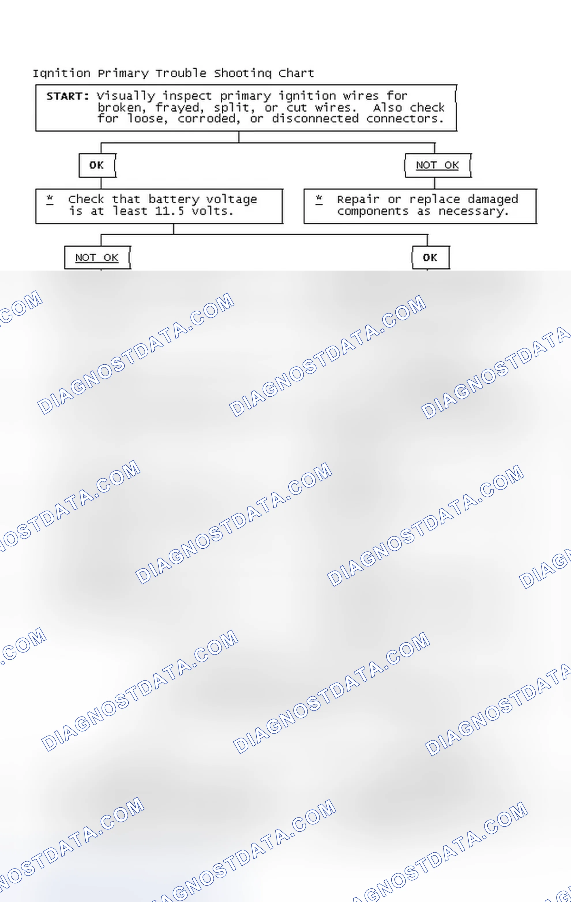 Scheme 2: Ignition Primary Trouble Shooting Chart