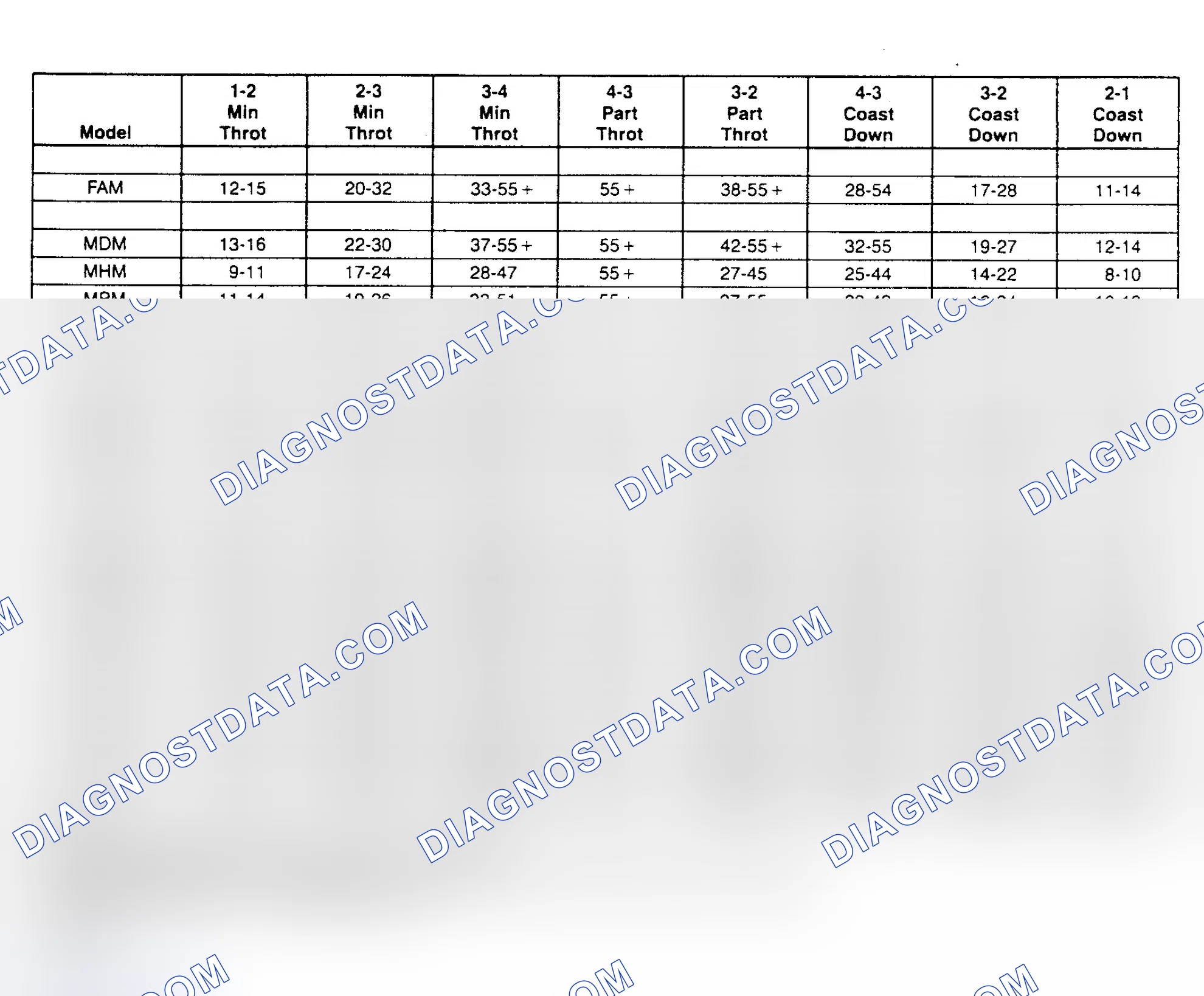 Scheme 8: SHIFT SPEED CHARTS