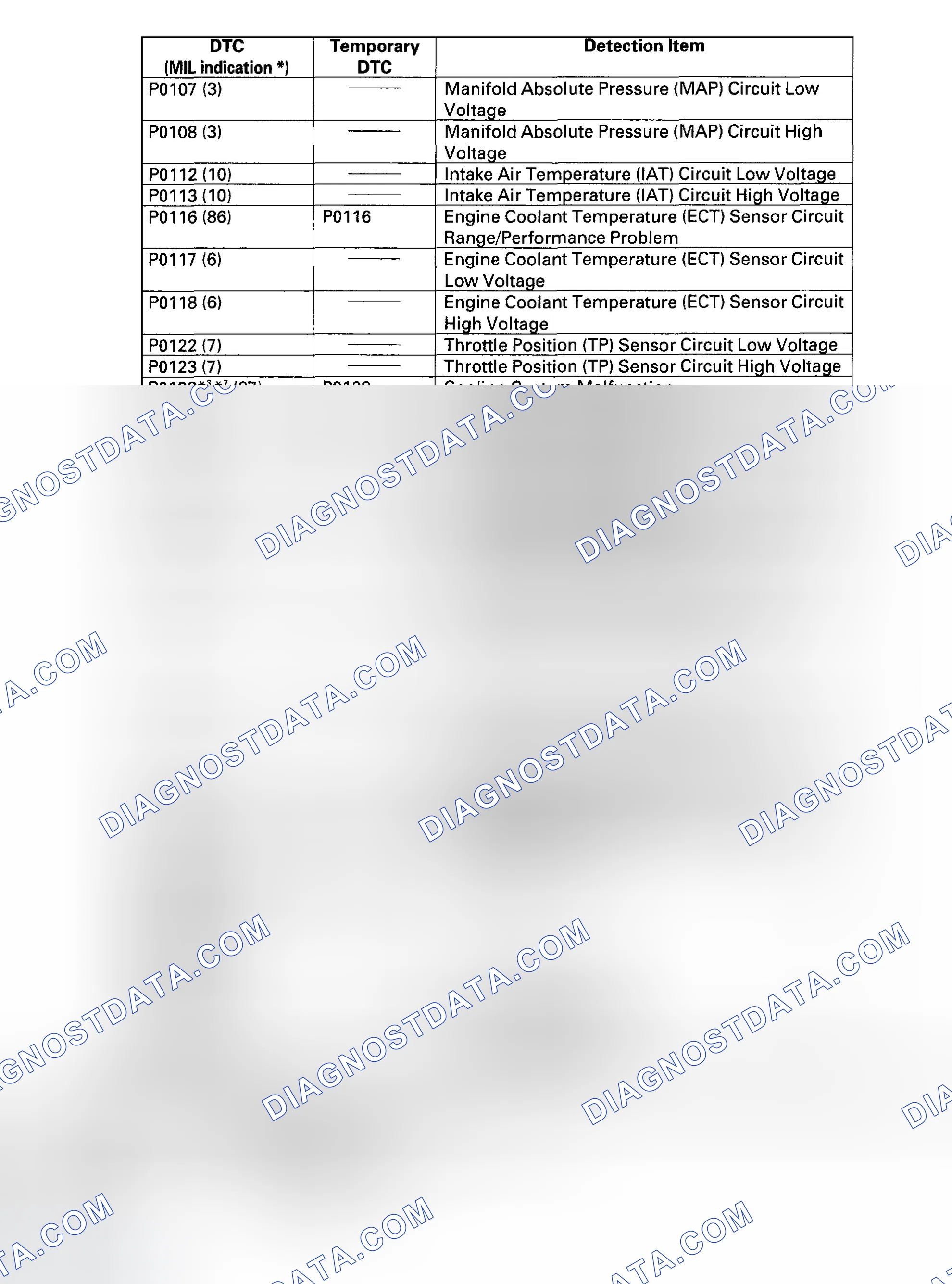 Scheme 8: DTC Troubleshooting Index