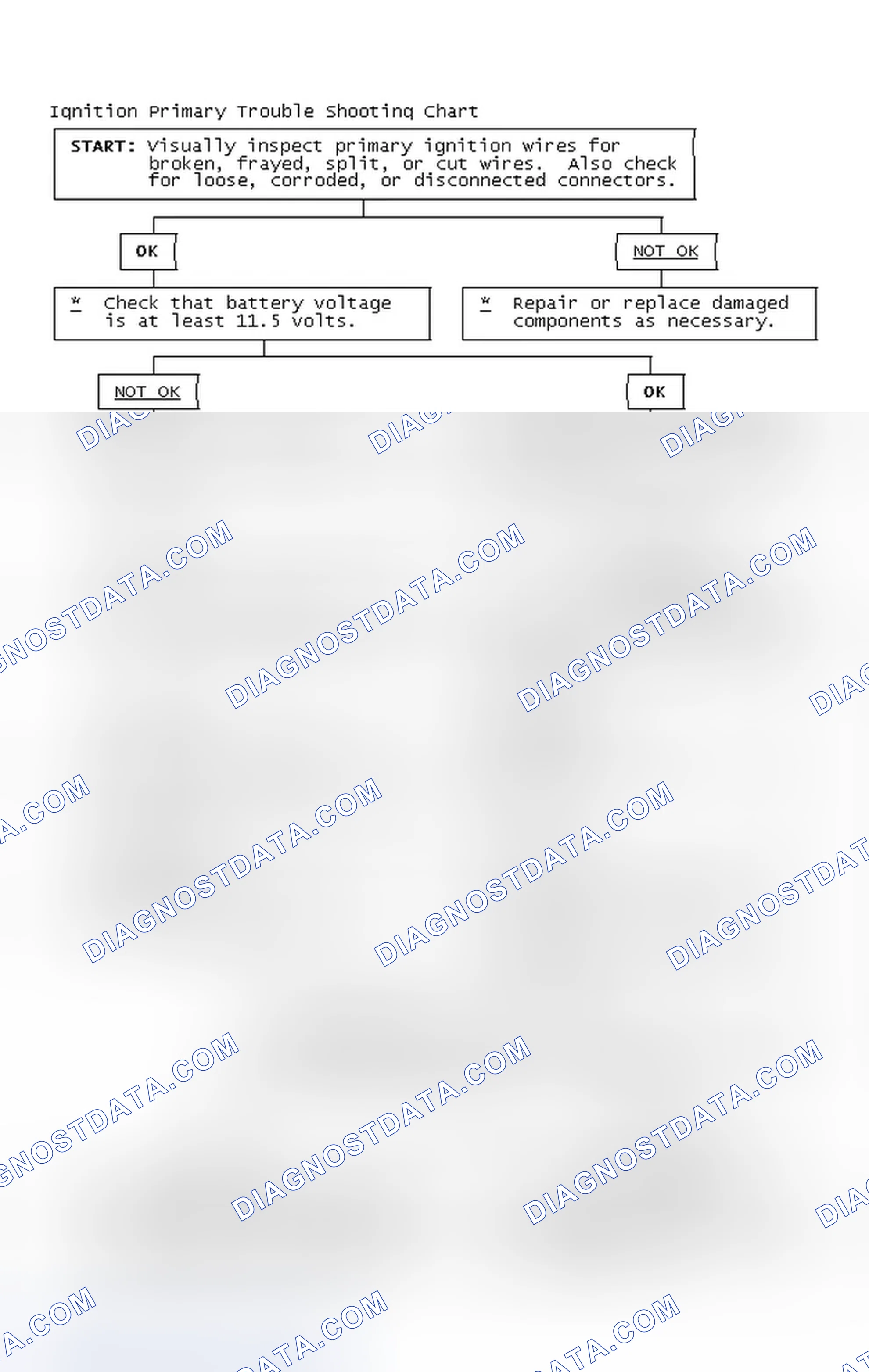 Scheme 2: Ignition Primary Trouble Shooting Chart