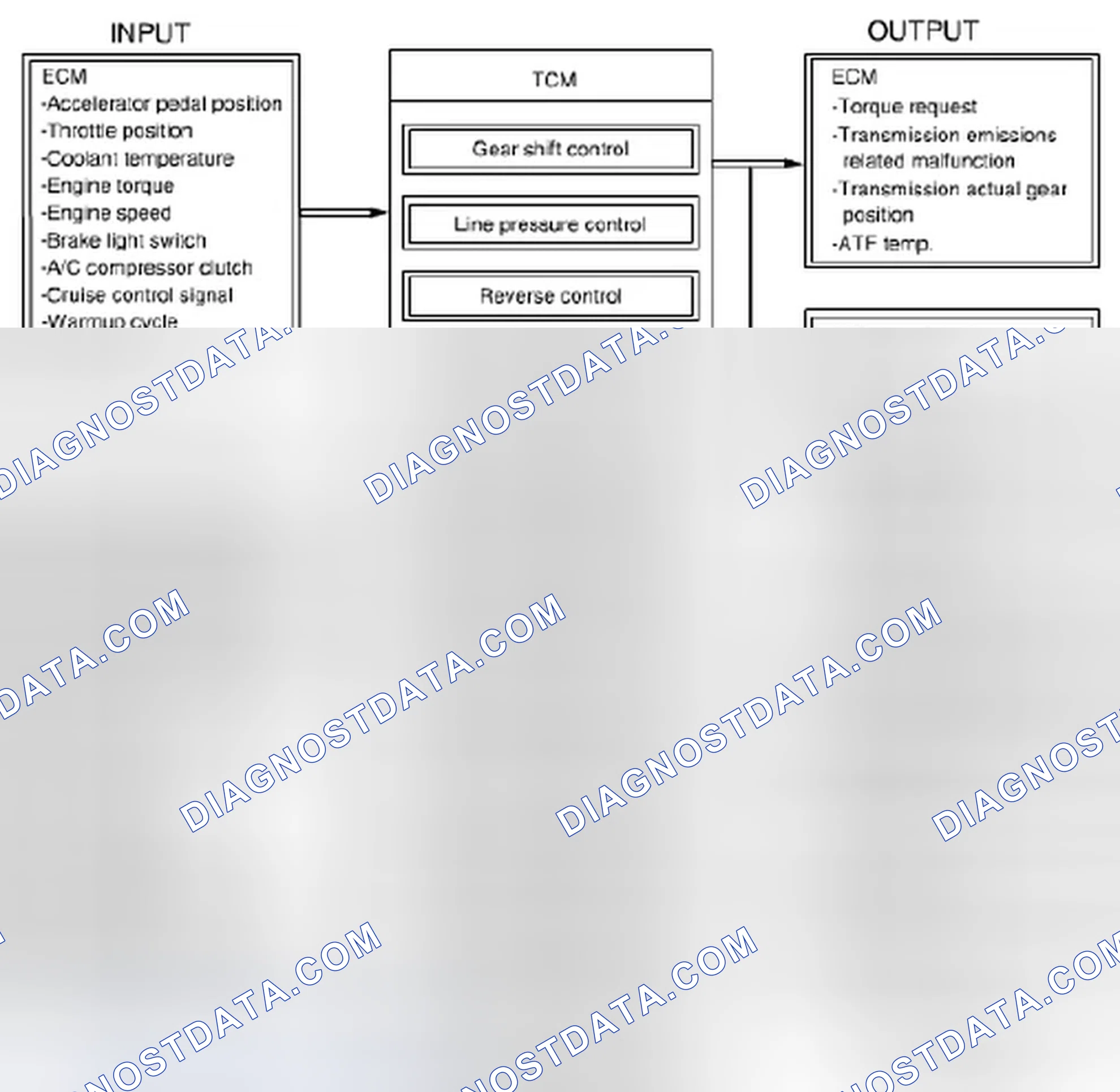 Scheme 7: Electronic Shift Control Input/Output Table