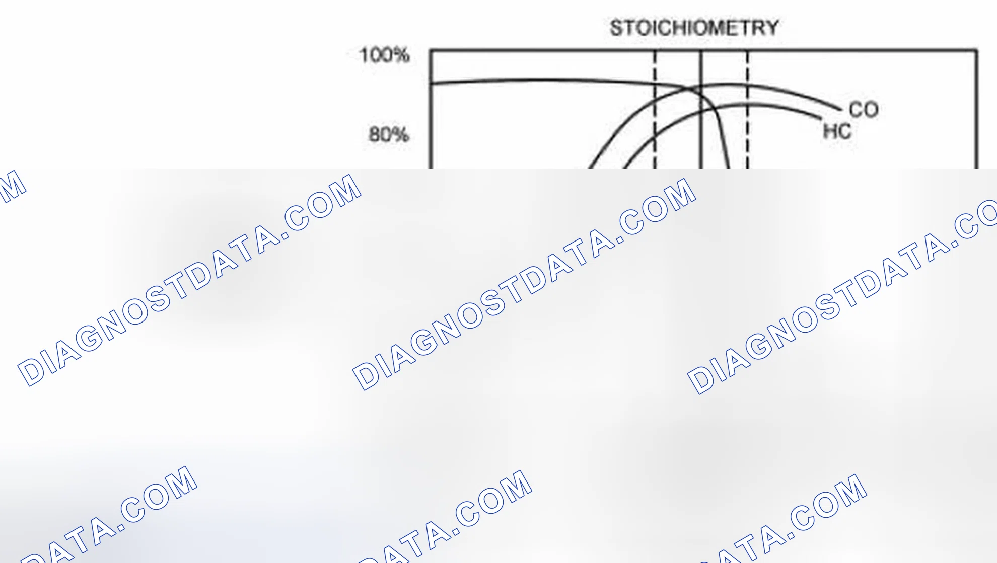 Scheme 72: Three Way Catalytic Converter (TWC) Conversion Efficiency