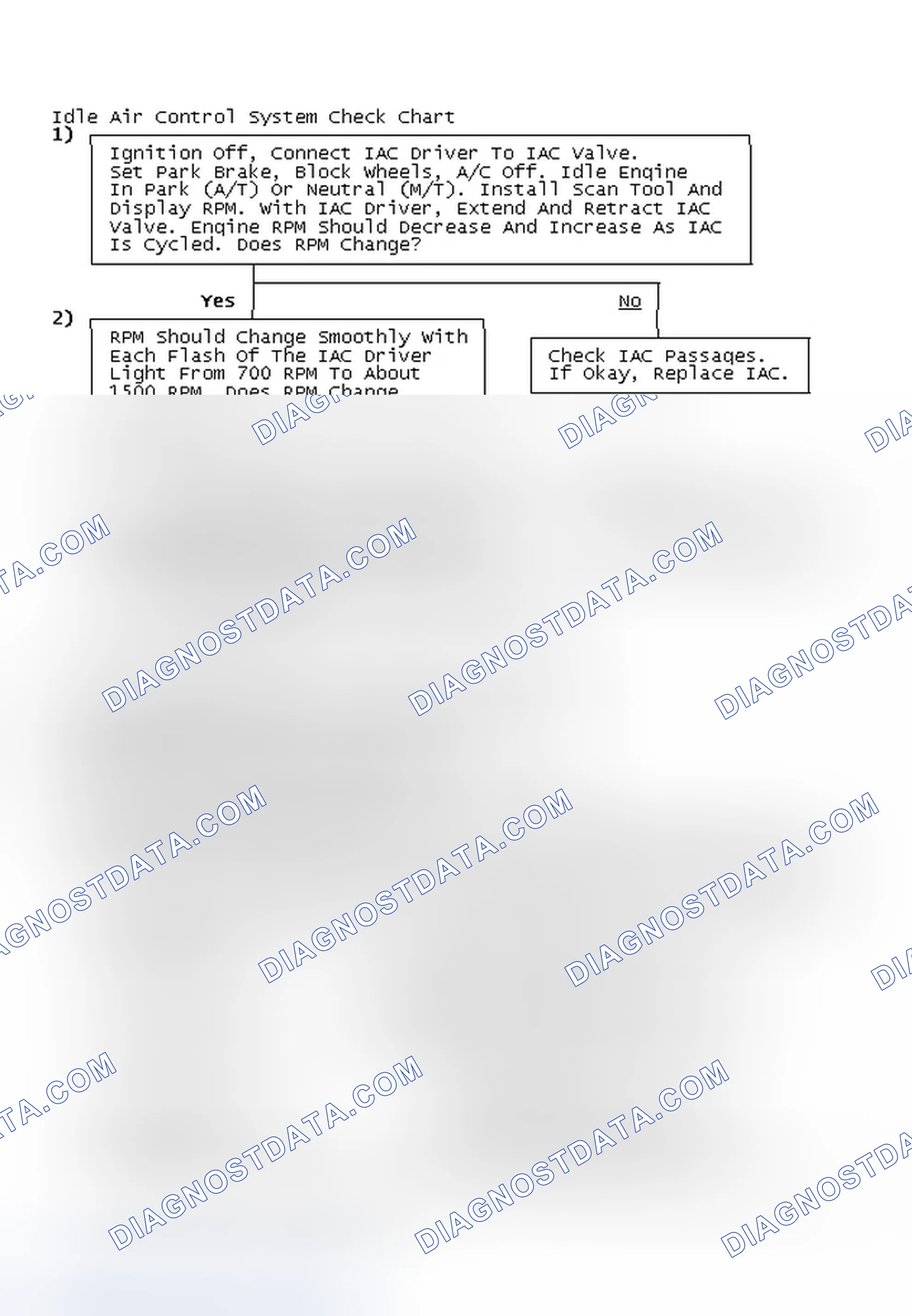 Scheme 64: Idle Air Control System Check Chart