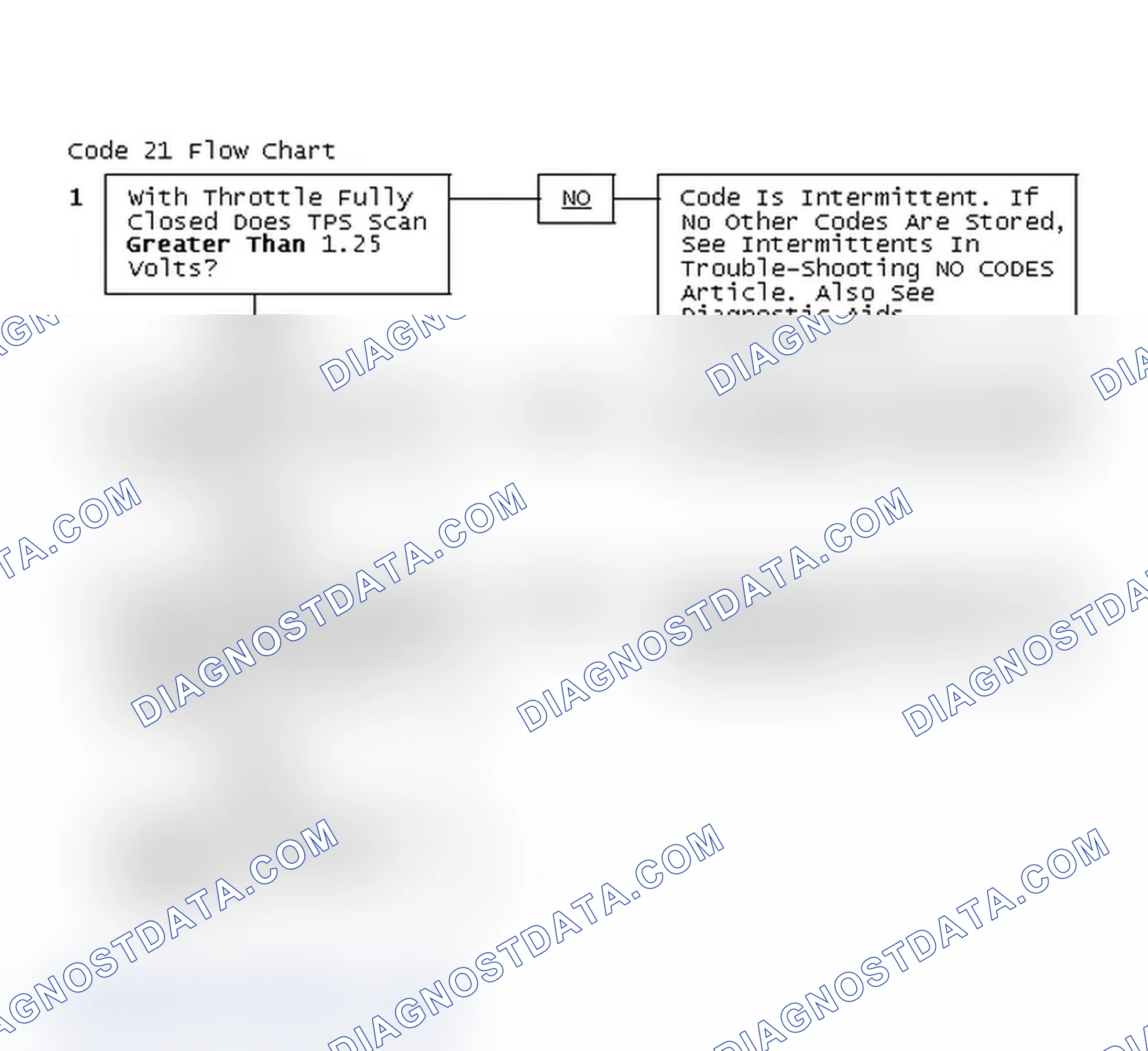 Scheme 148: Code 21 Flow Chart