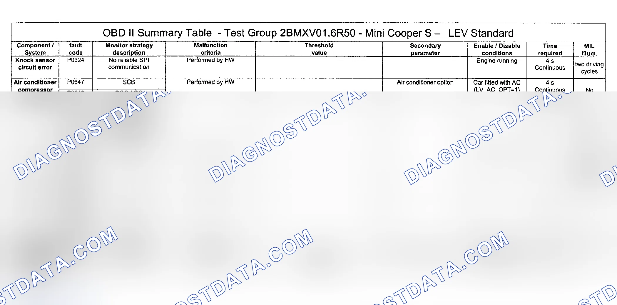 Scheme 63: DTC Diagnosis (Cooper S Engine Type LEV Standard/Test Group: 2BMXV01.6R50) - 10 Of 14