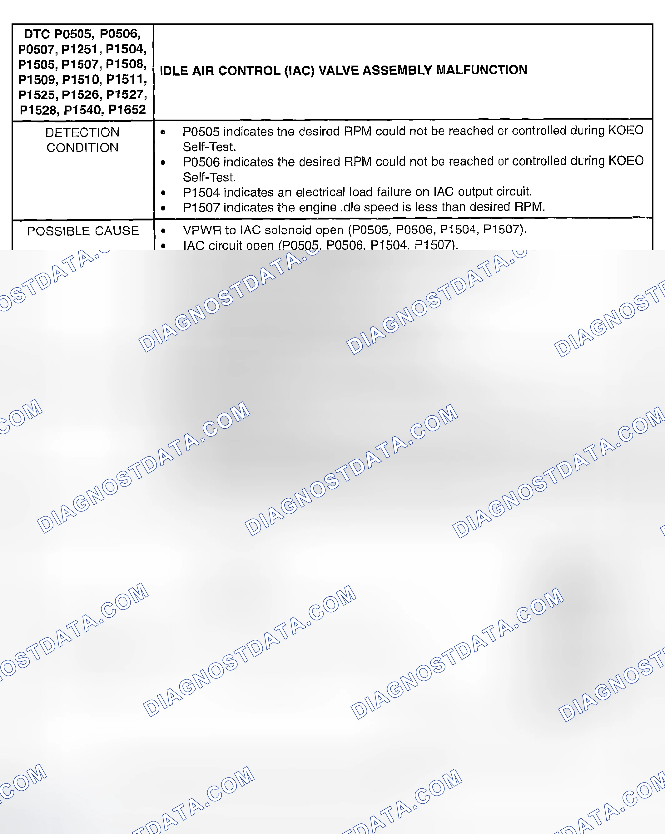 Scheme 328: DTC P0505, P0506, P0507, P1251, P1504, P1505, P1507, P1508, P1509, P1510, P1511, P1525, P1526, P1527