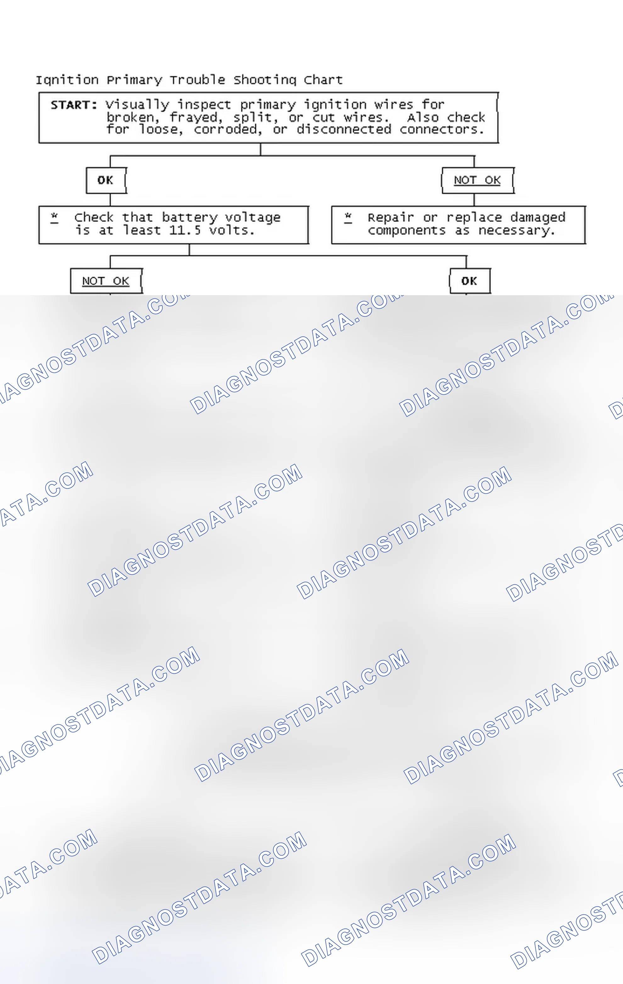 Scheme 2: Ignition Primary Trouble Shooting Chart