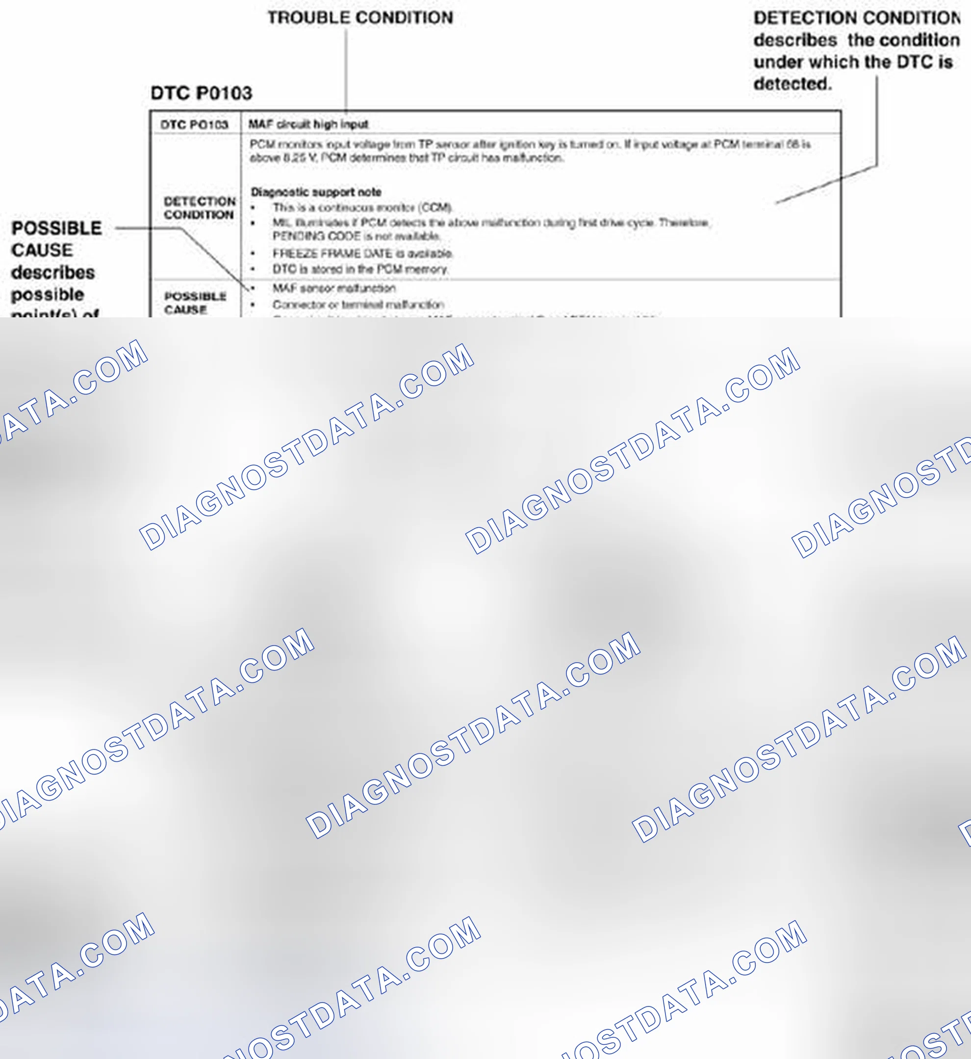 Scheme 4: Using the DTC troubleshooting flow