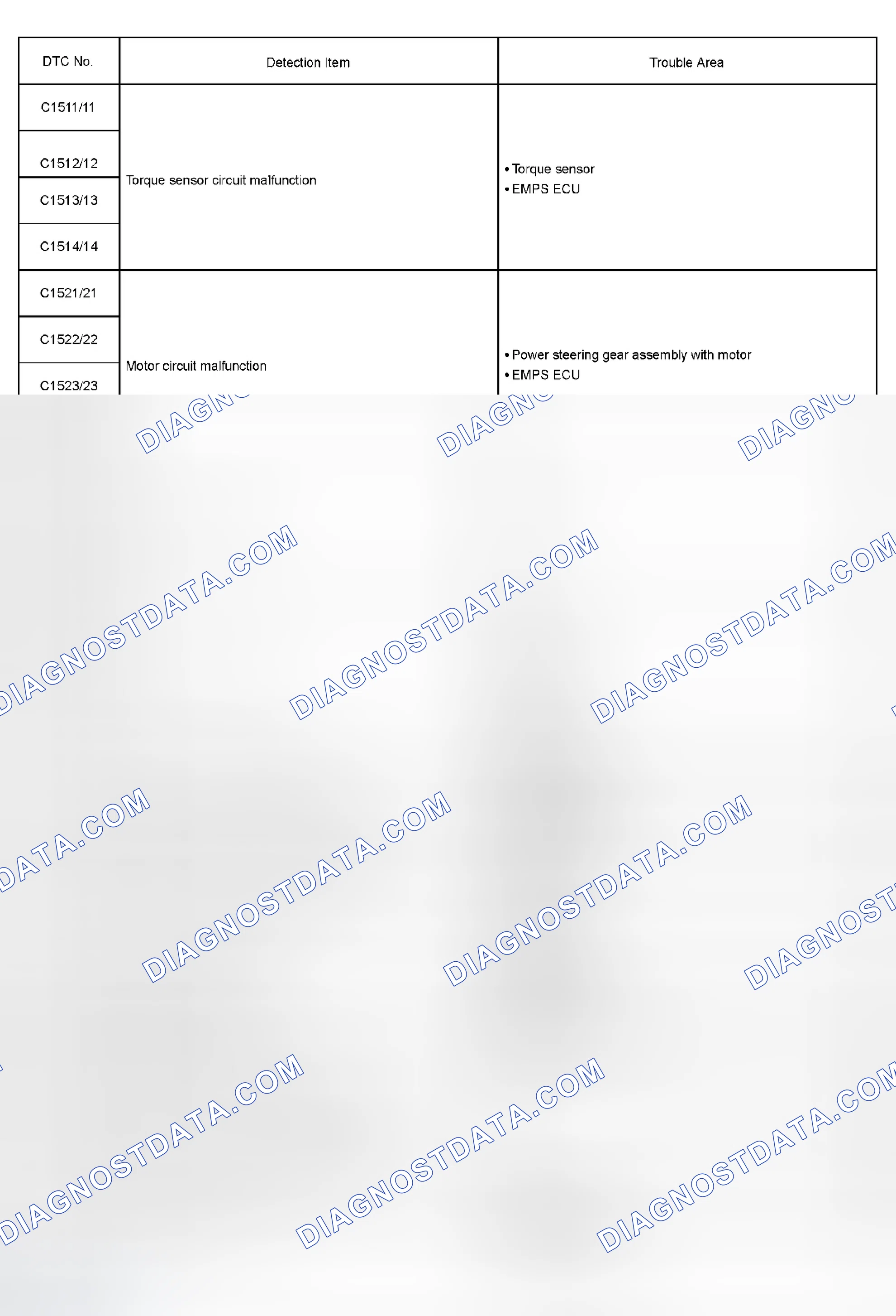 Scheme 19: Diagnostic Trouble Code Chart