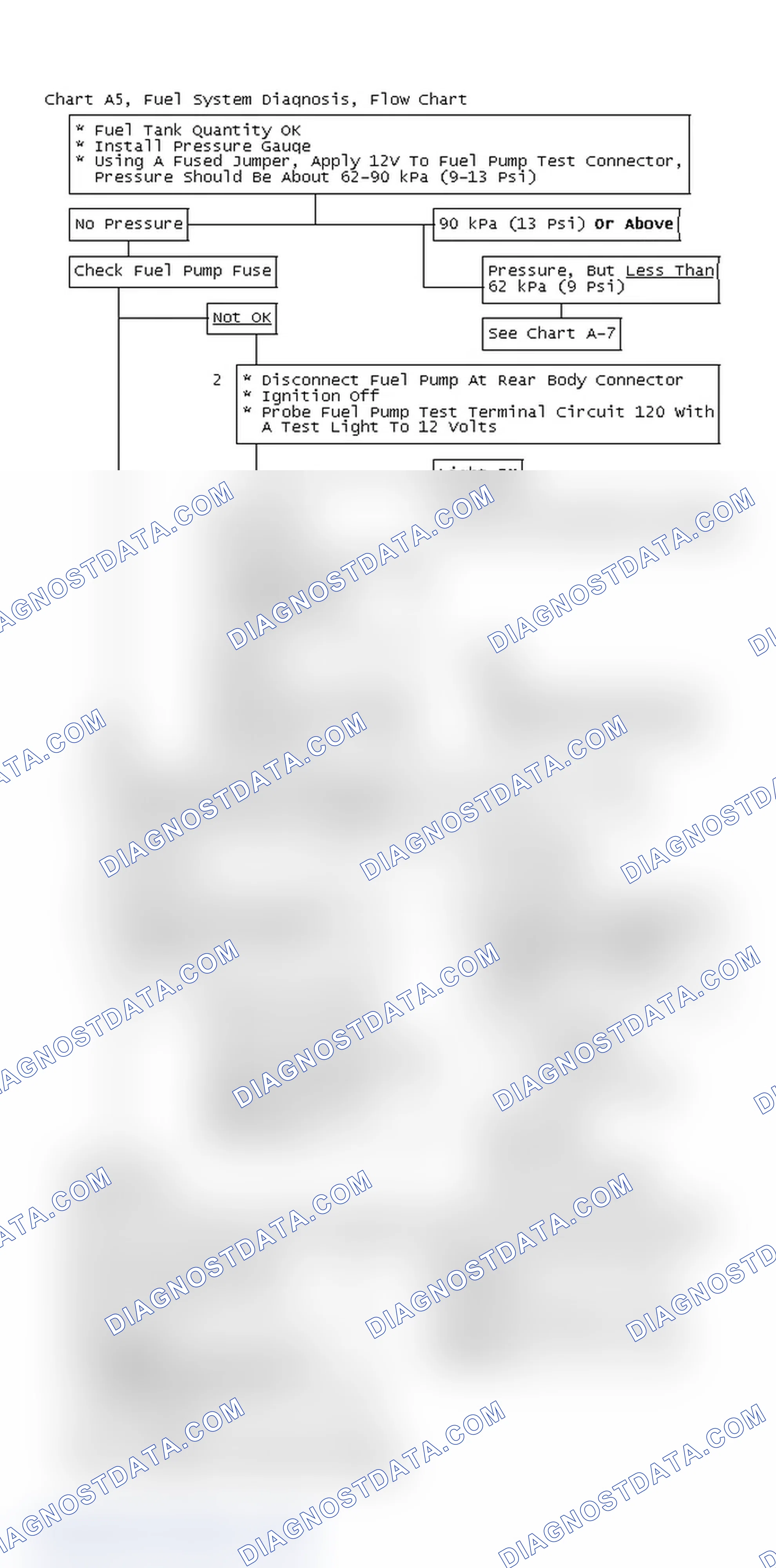 Scheme 83: Chart A5, Fuel System Diagnosis, Flow Chart