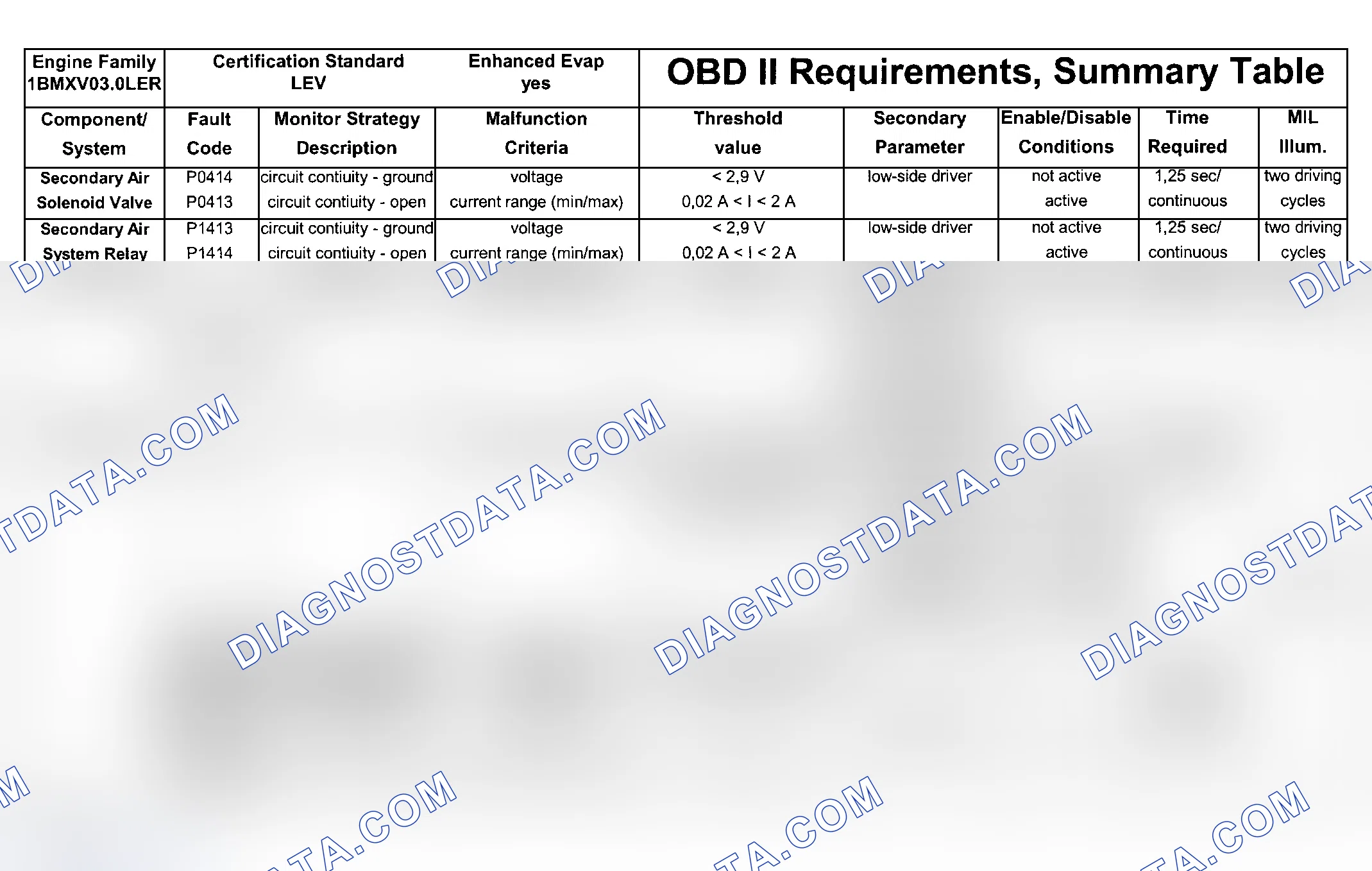 Scheme 110: DTC Chart (Engine Type: M54B25 LEV Or M54B30 LEV/Test Group: 1BMXV03.0LER - 4 Of 7)