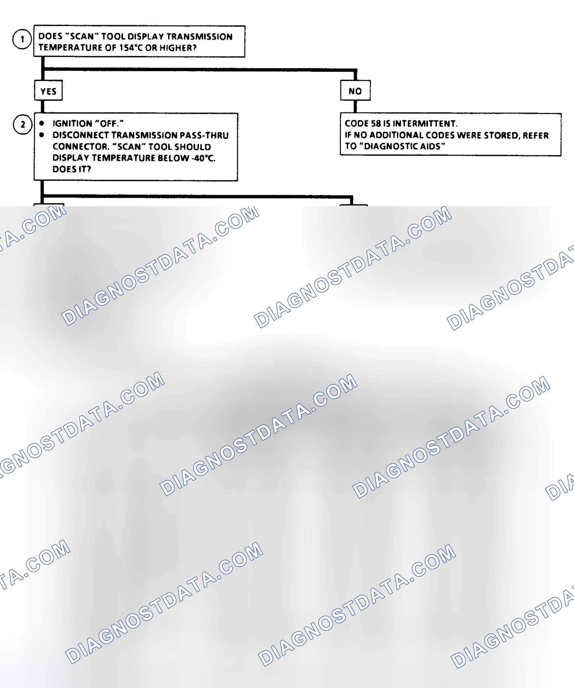 Scheme 142: Code 58 Flow Chart - Transmission Temp. Sensor Circuit High Temperature Indicated