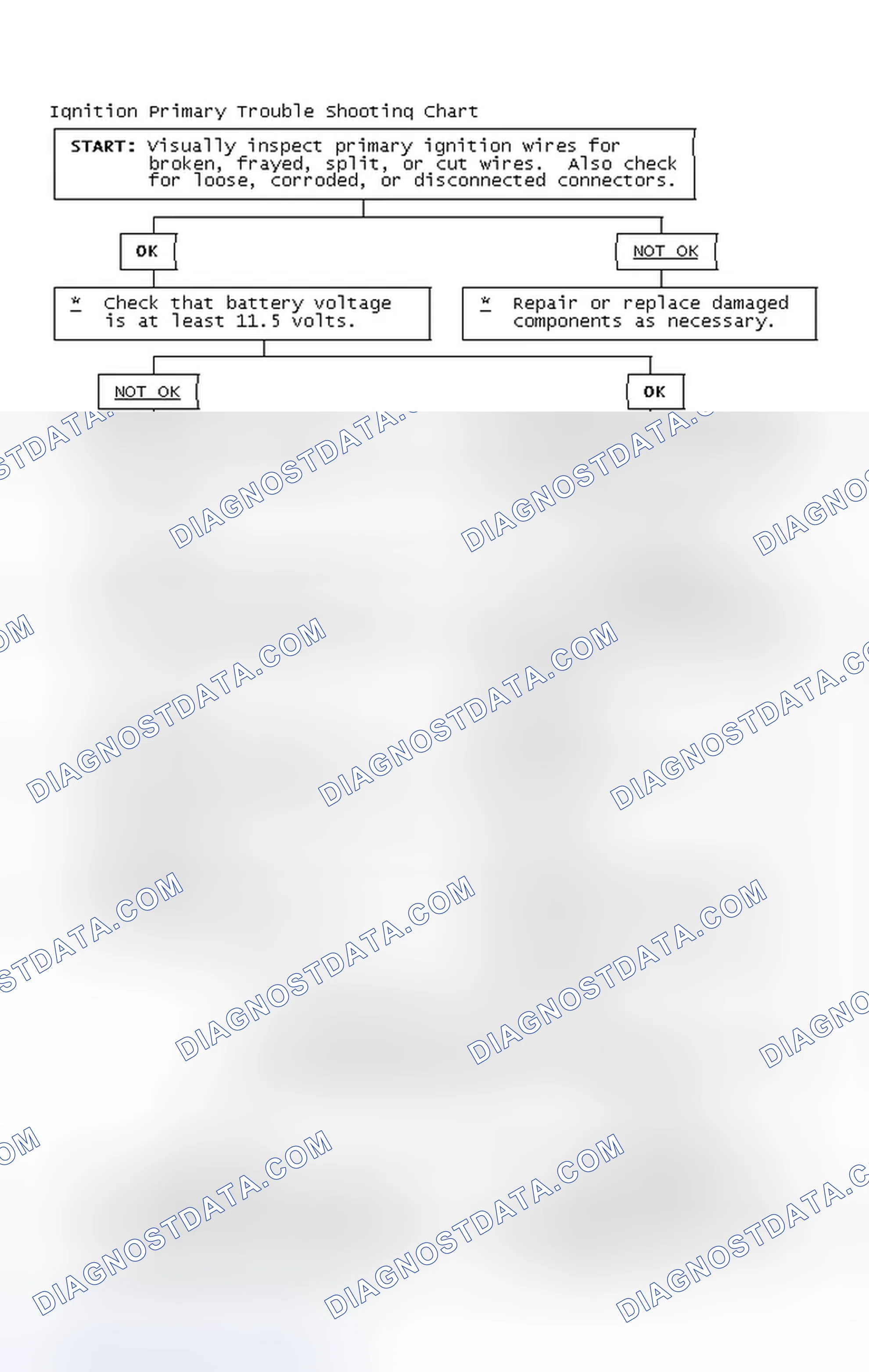 Scheme 2: Ignition Primary Trouble Shooting Chart