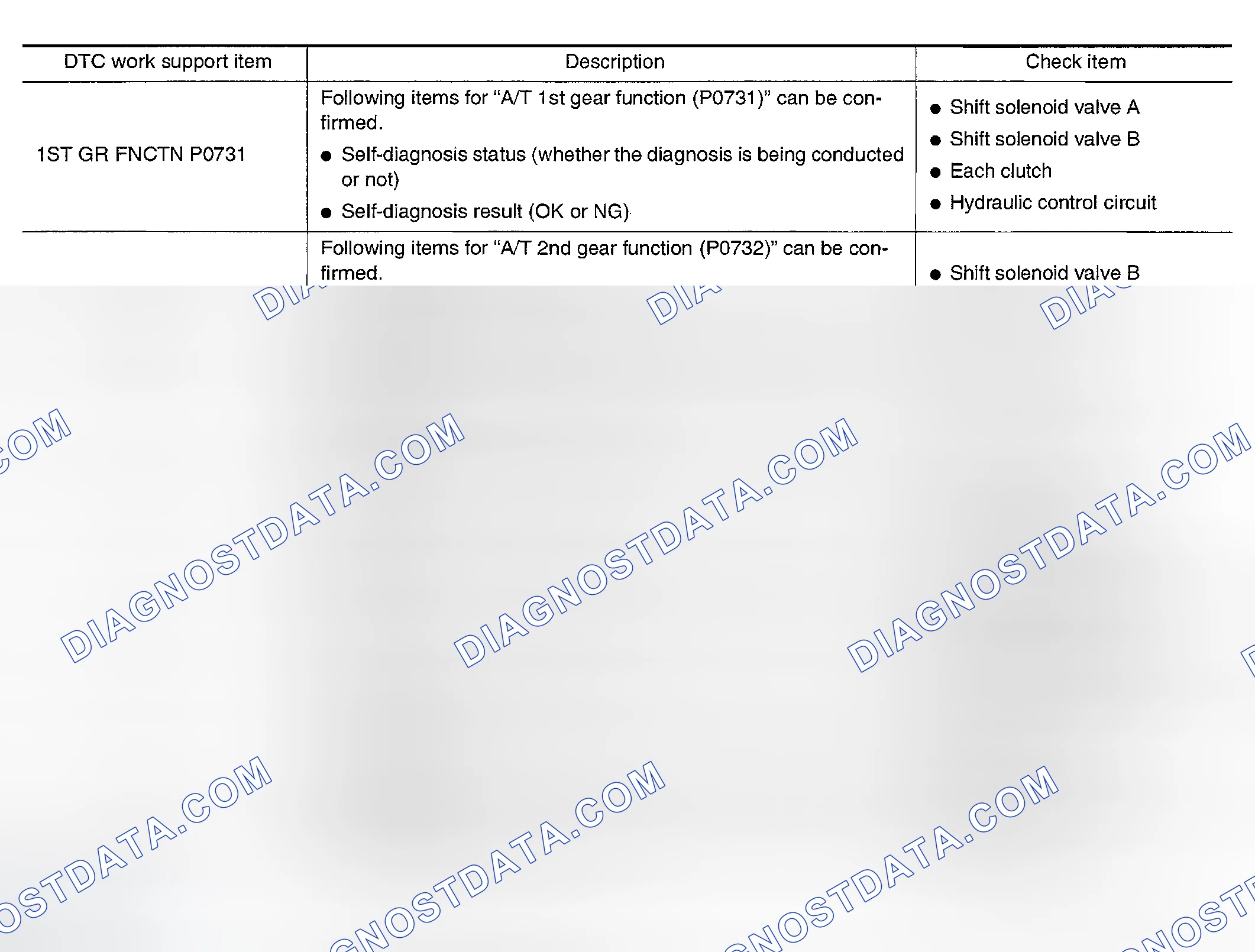 Scheme 720: DTC WORK SUPPORT MODE