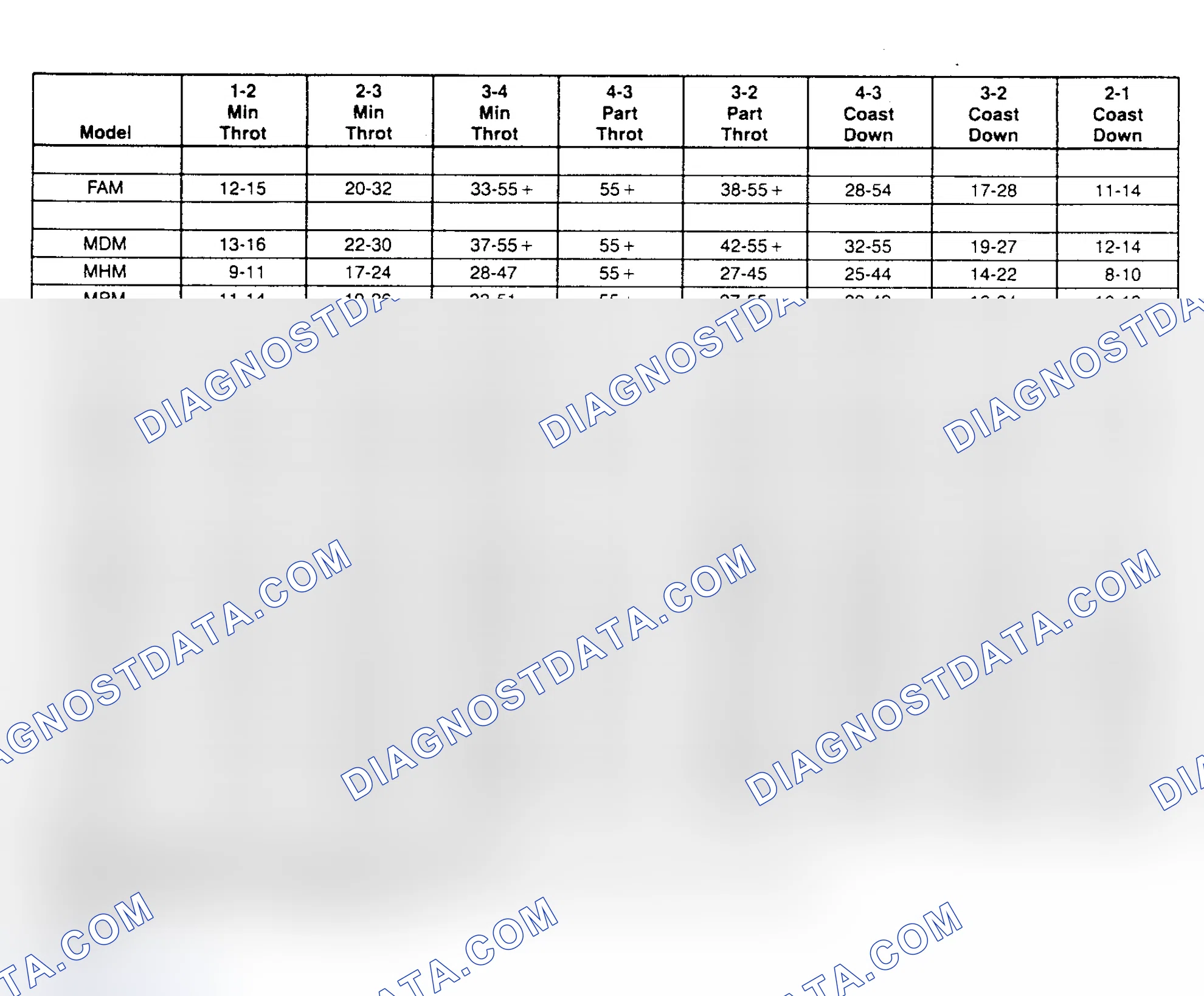 Scheme 8: SHIFT SPEED CHARTS