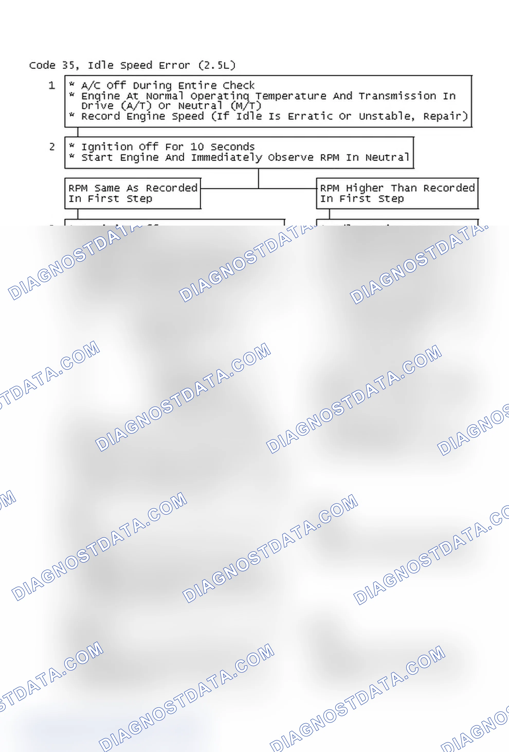 Scheme 92: Code 35, Idle Speed Error (2.5L)