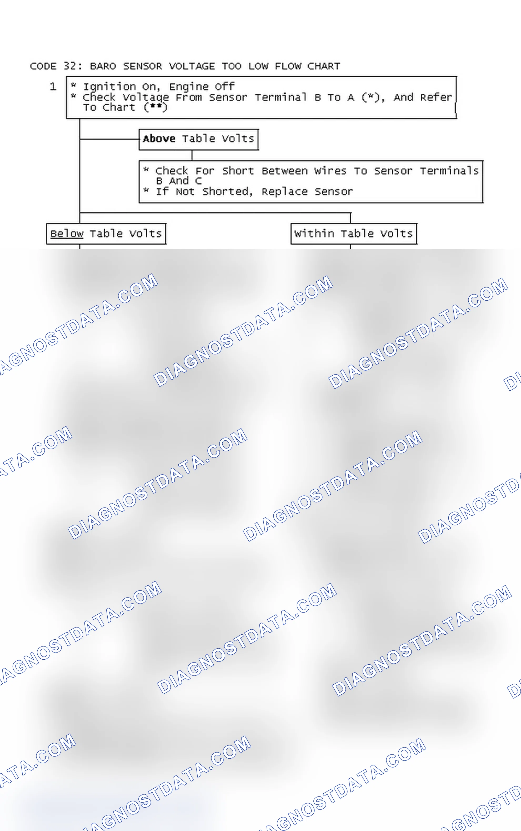 Scheme 165: Code 32: Baro Sensor Voltage Too Low Flow Chart