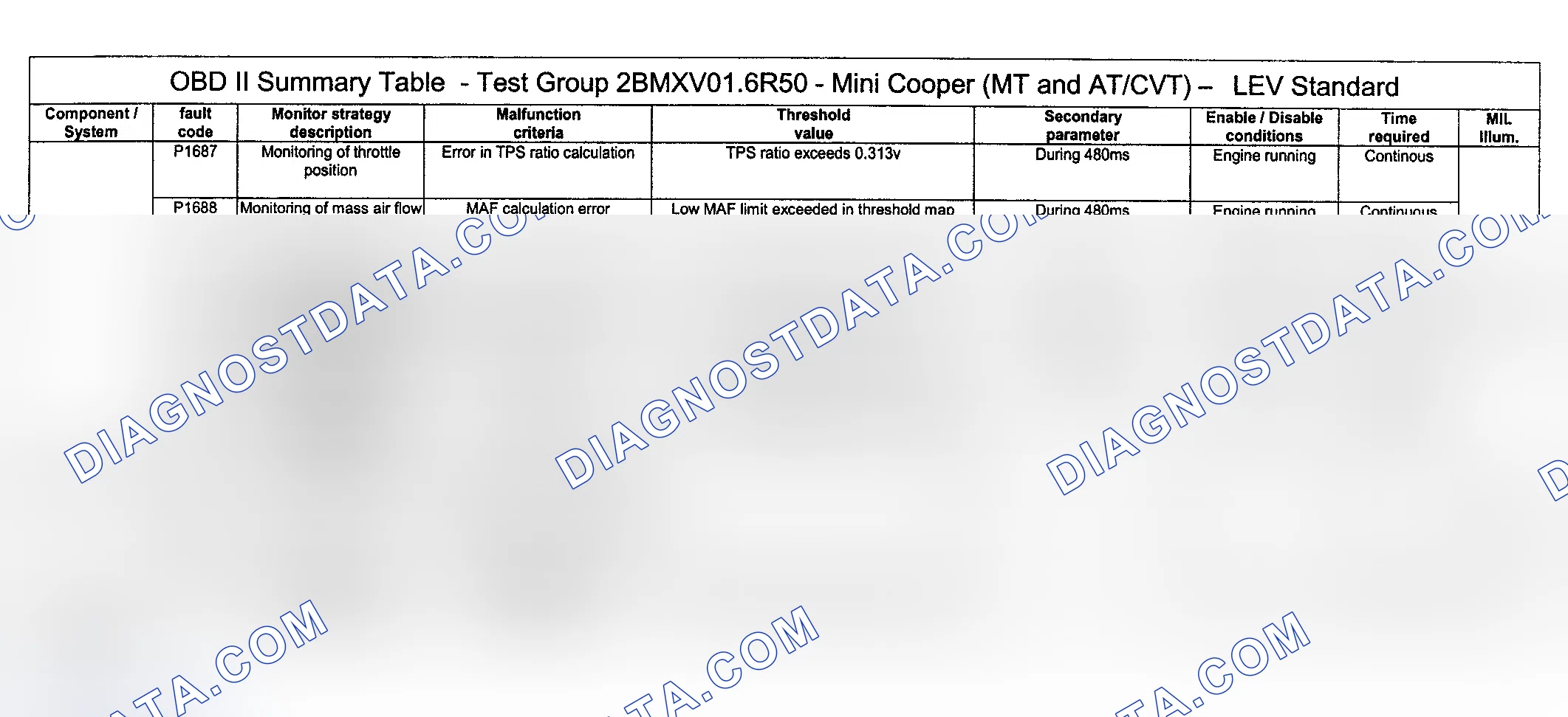 Scheme 19: DTC Diagnosis (Cooper Engine Type LEV Standard Test Group: 2BMXV01.6R50) - 14 Of 16