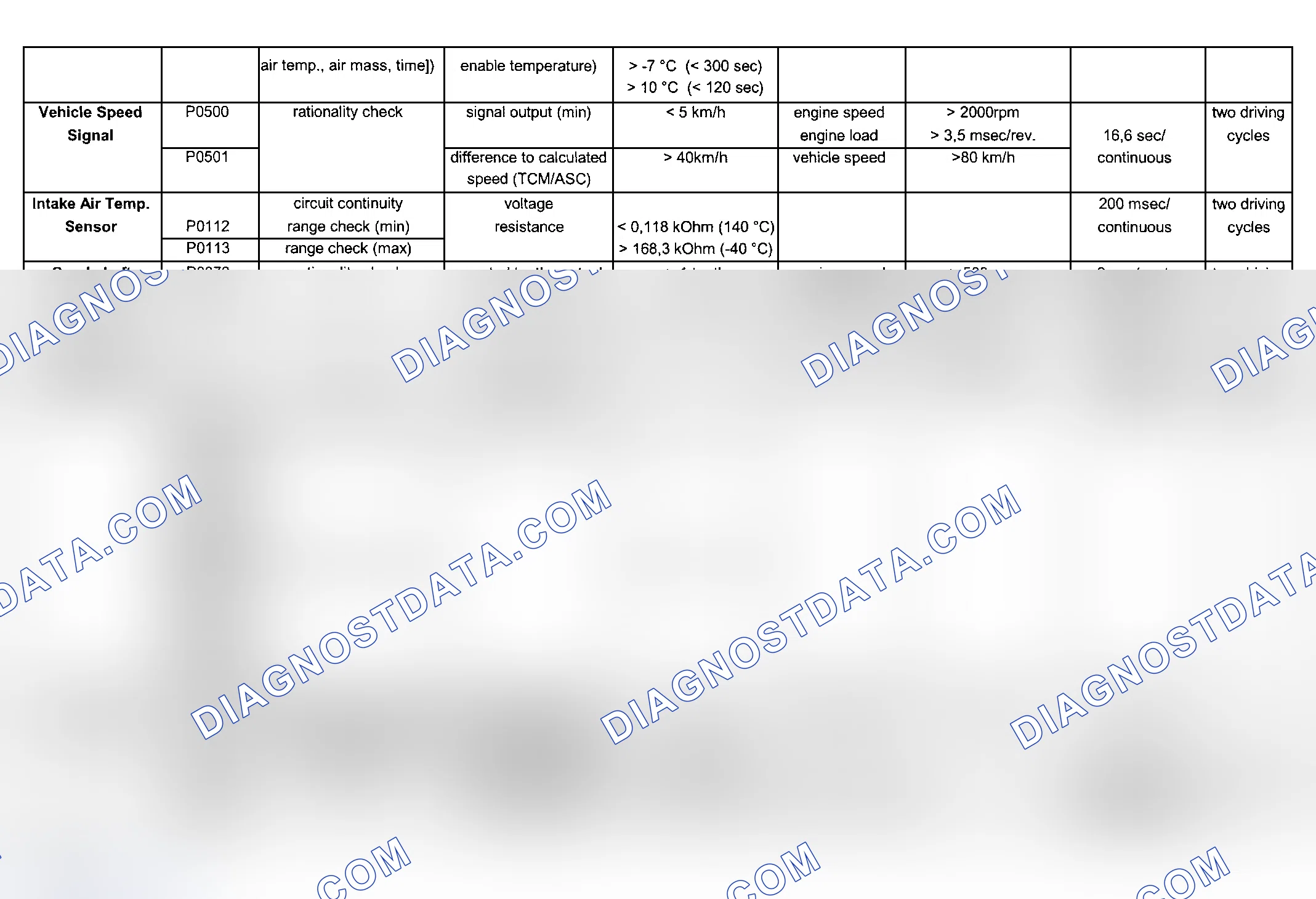 Scheme 224: DTC Chart (Engine Type: M73B54 LEV/Test Group: 1BMXV05.4LEV - 5 Of 6)