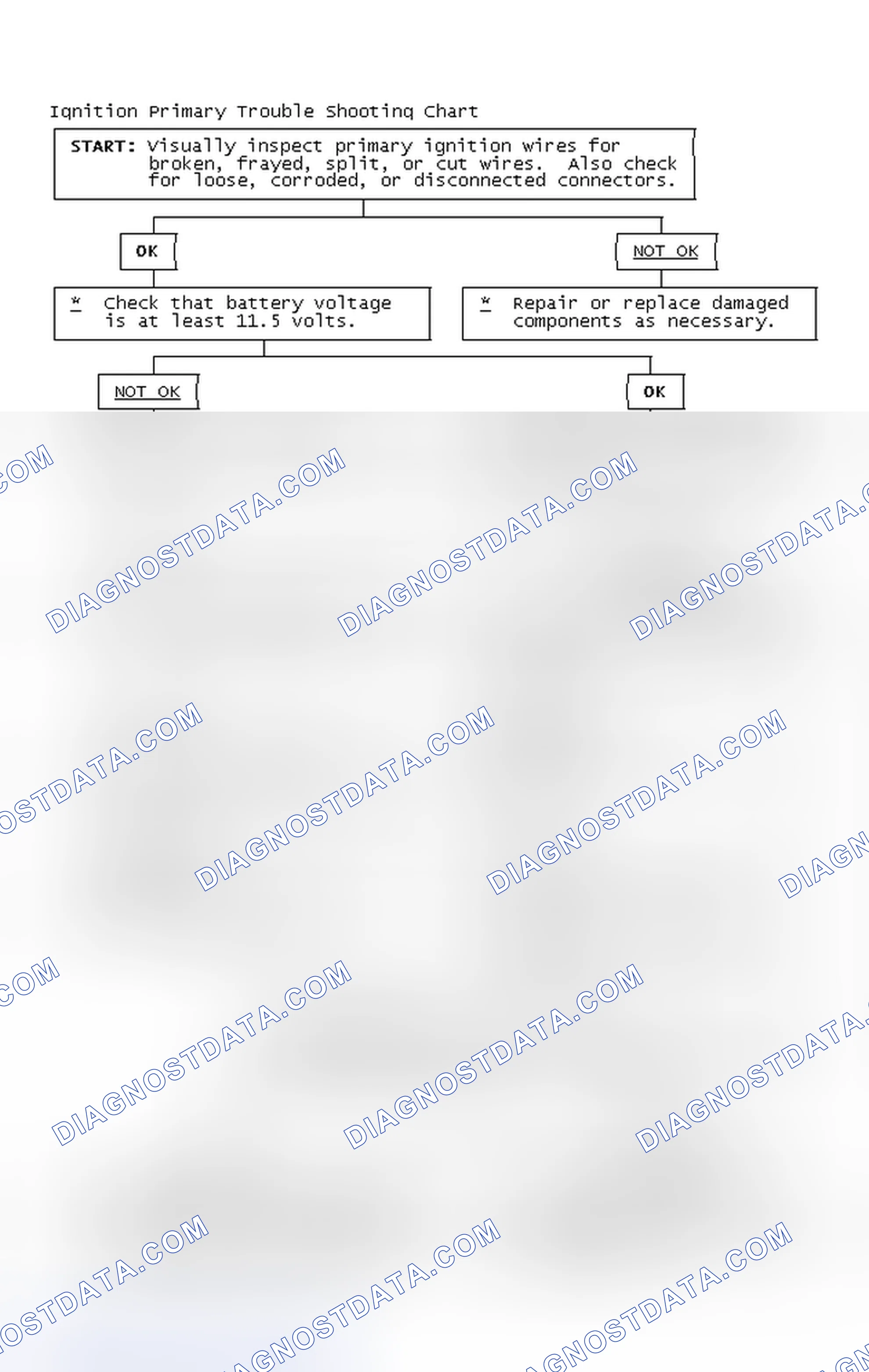 Scheme 2: Ignition Primary Trouble Shooting Chart