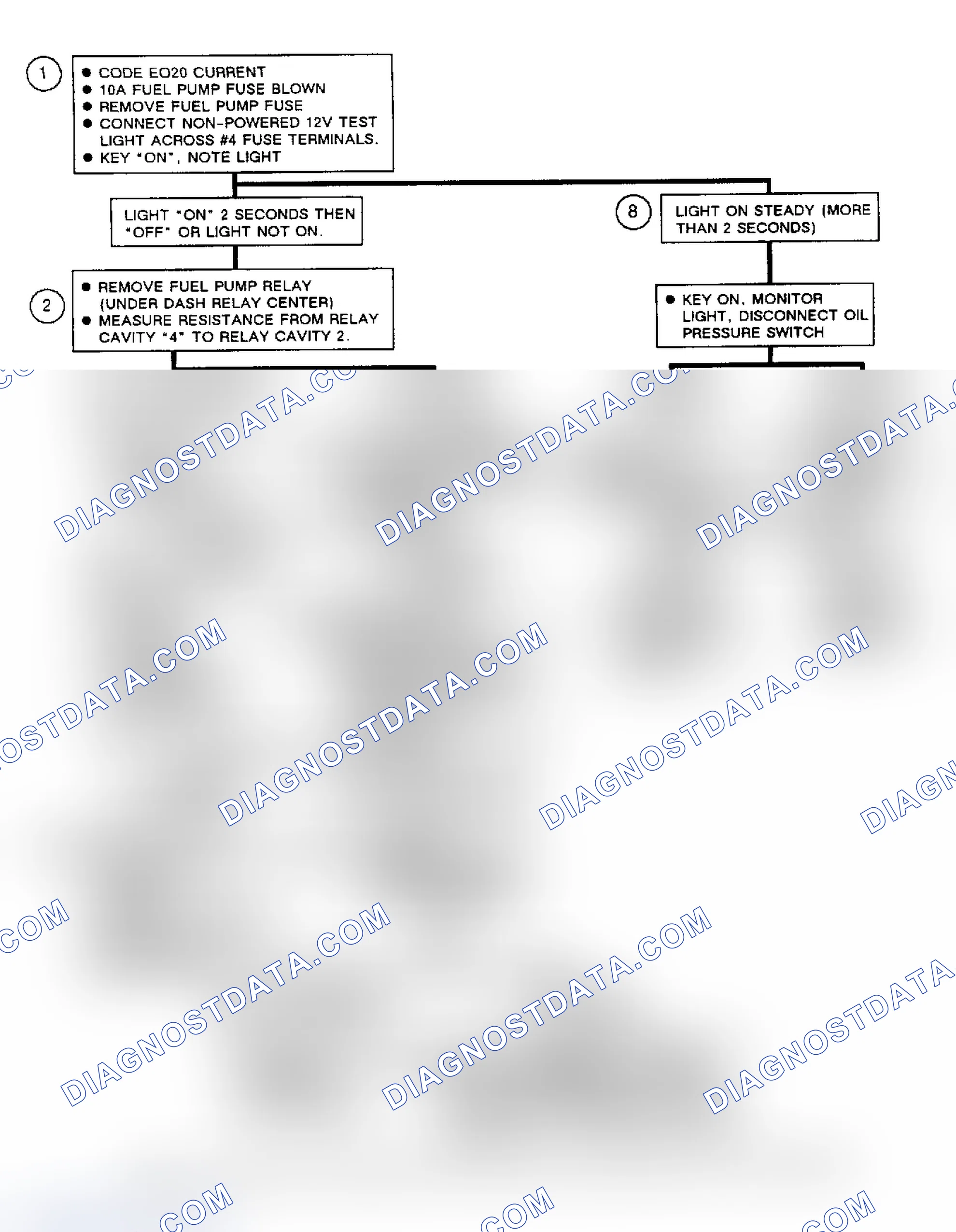 Scheme 223: Flow Chart, Code EO20 (2 Of 2), Open Fuel Pump Circuit (Blown Fuse)