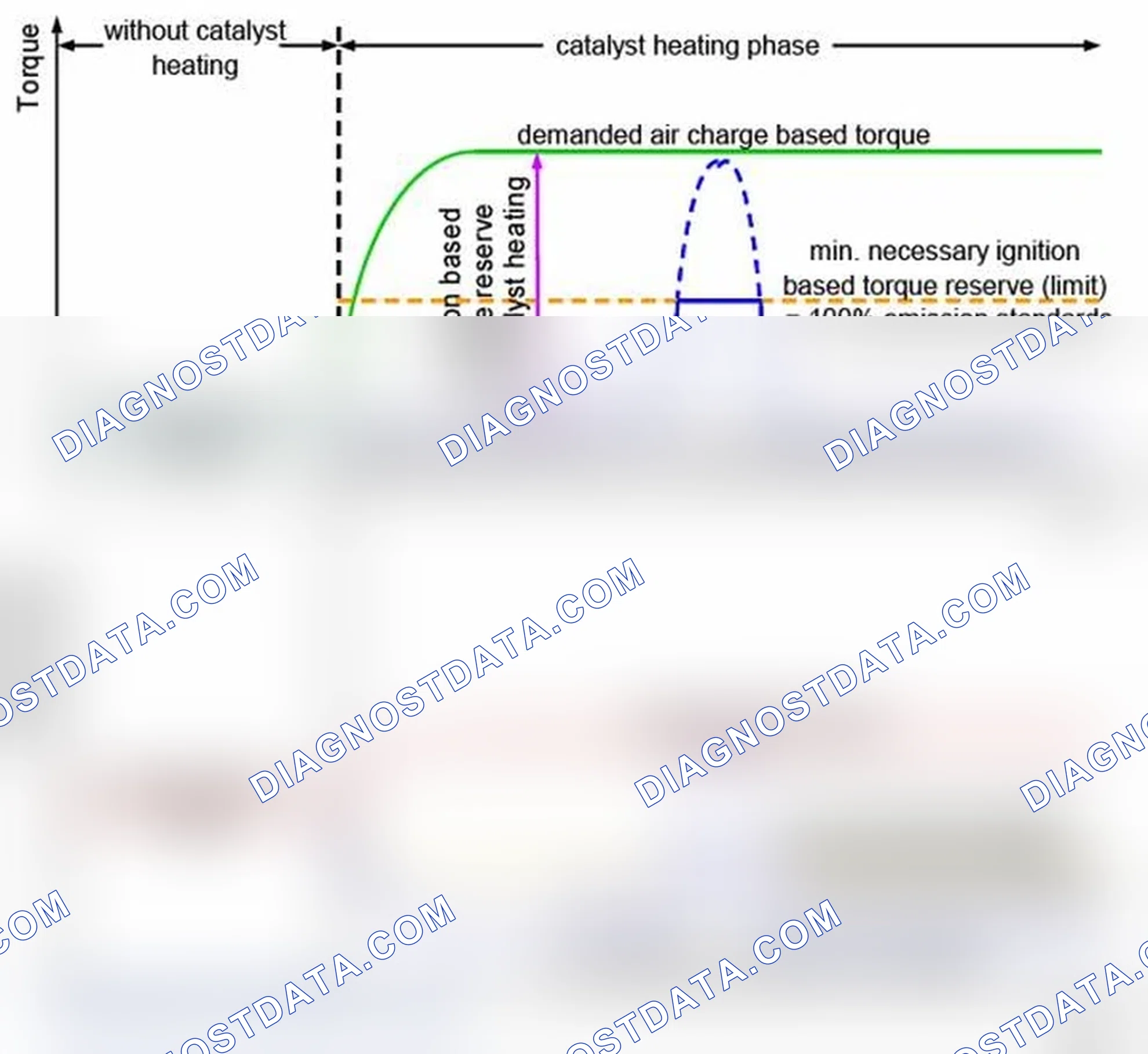 Scheme 145: Limitation of advance of retarded ignition angle during catalyst heating