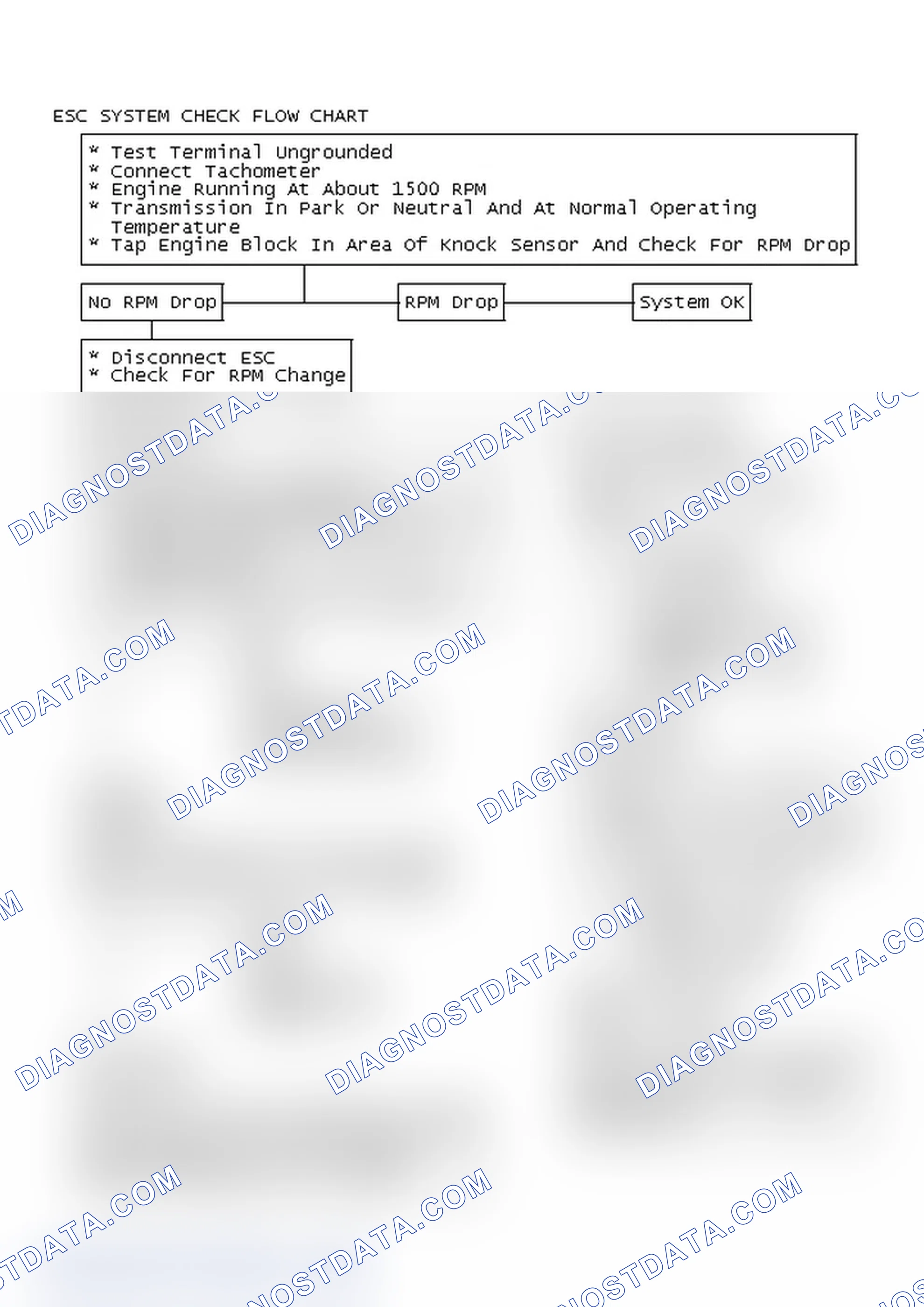 Scheme 122: ESC System Check Flow Chart