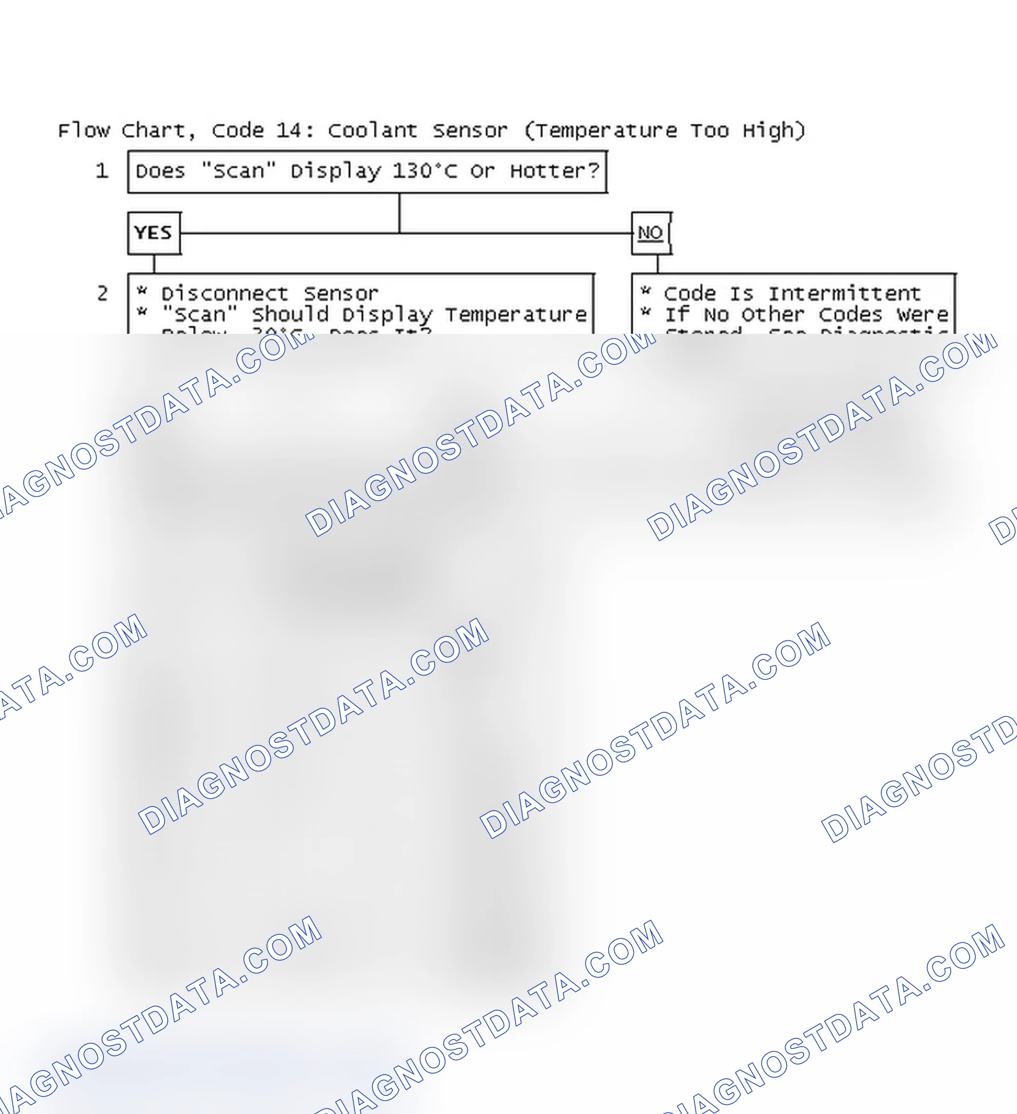 Scheme 92: Flow Chart, Code 14: Coolant Sensor (Temperature Too High)