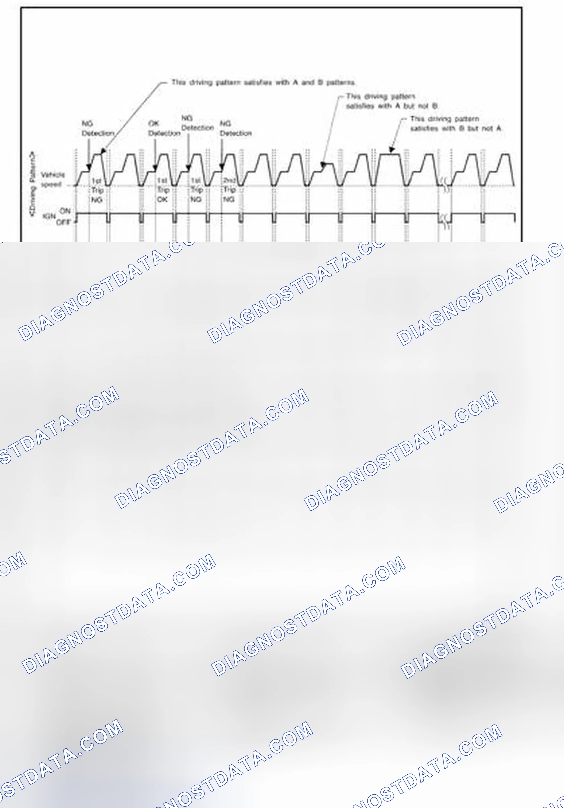 Scheme 85: EXPLANATION FOR DRIVING PATTERNS FOR "EXCEPT MISFIRE < EXHAUST QUALITY DETERIORATION >", "FUEL INJEC