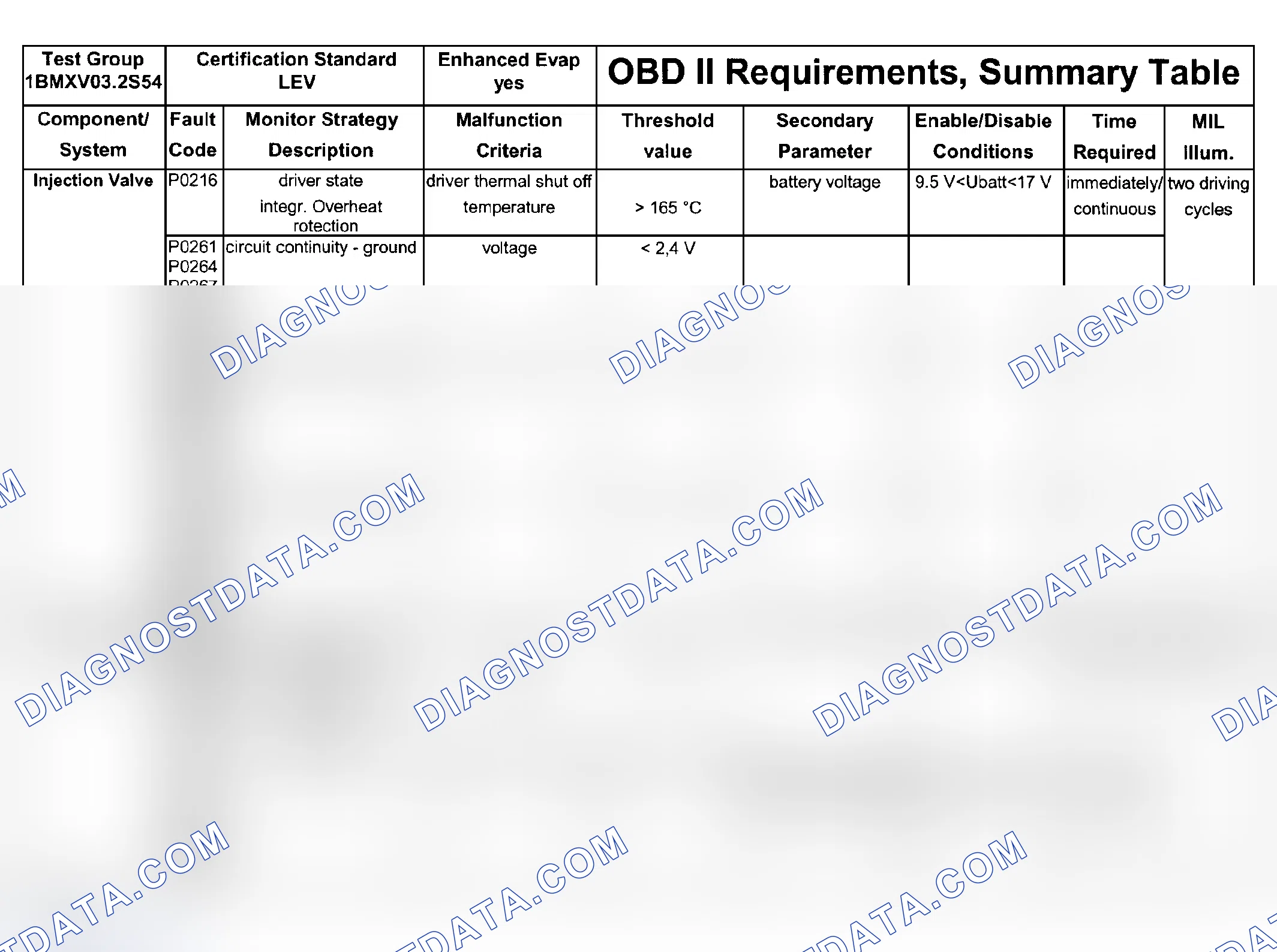 Scheme 91: DTC Chart (Engine Type: S54, Test Group: 1BMXV03.2S54 - 8 Of 9)