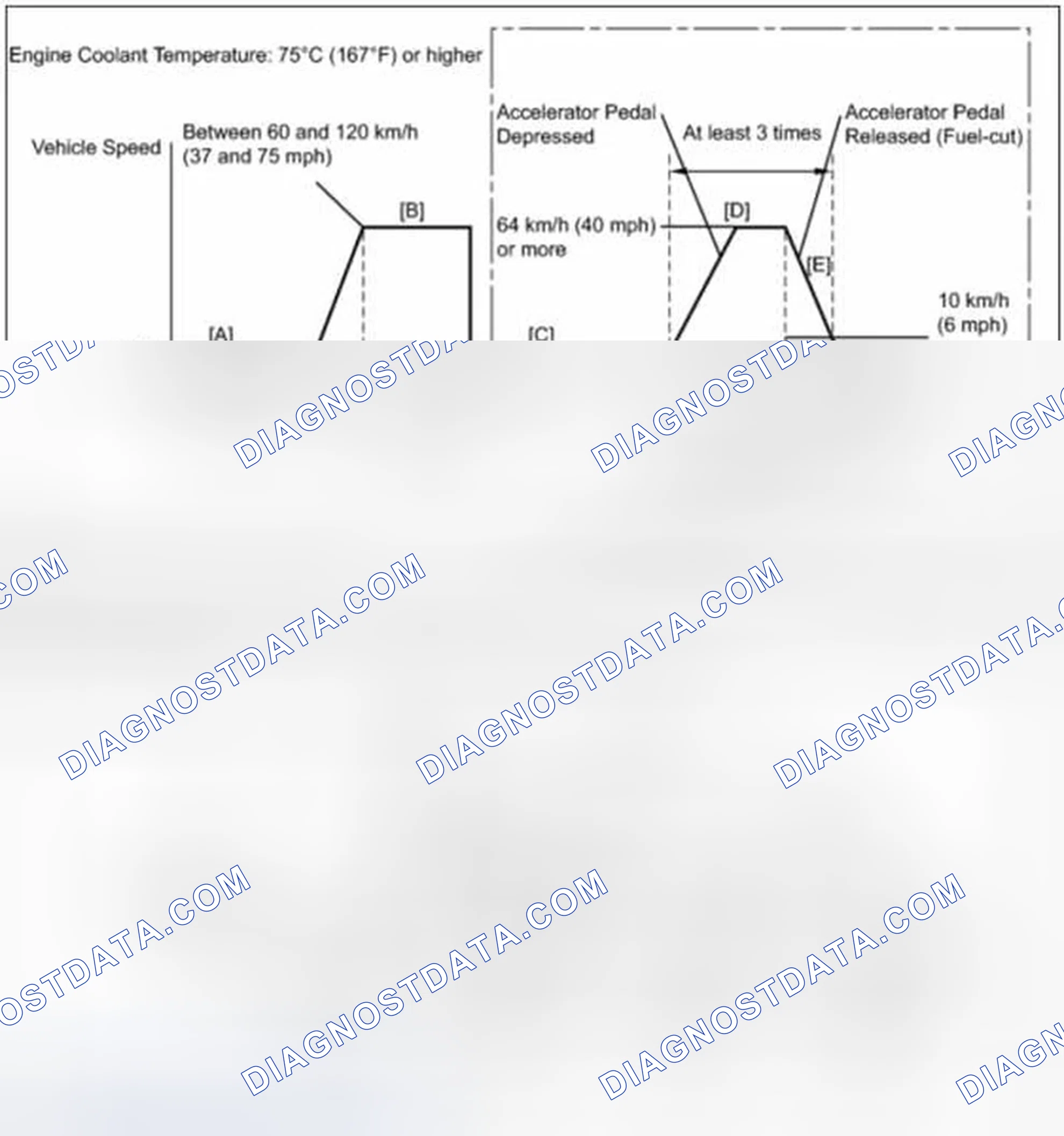 Scheme 45: Drive Cycle Pattern 20 (P2195, P2196)