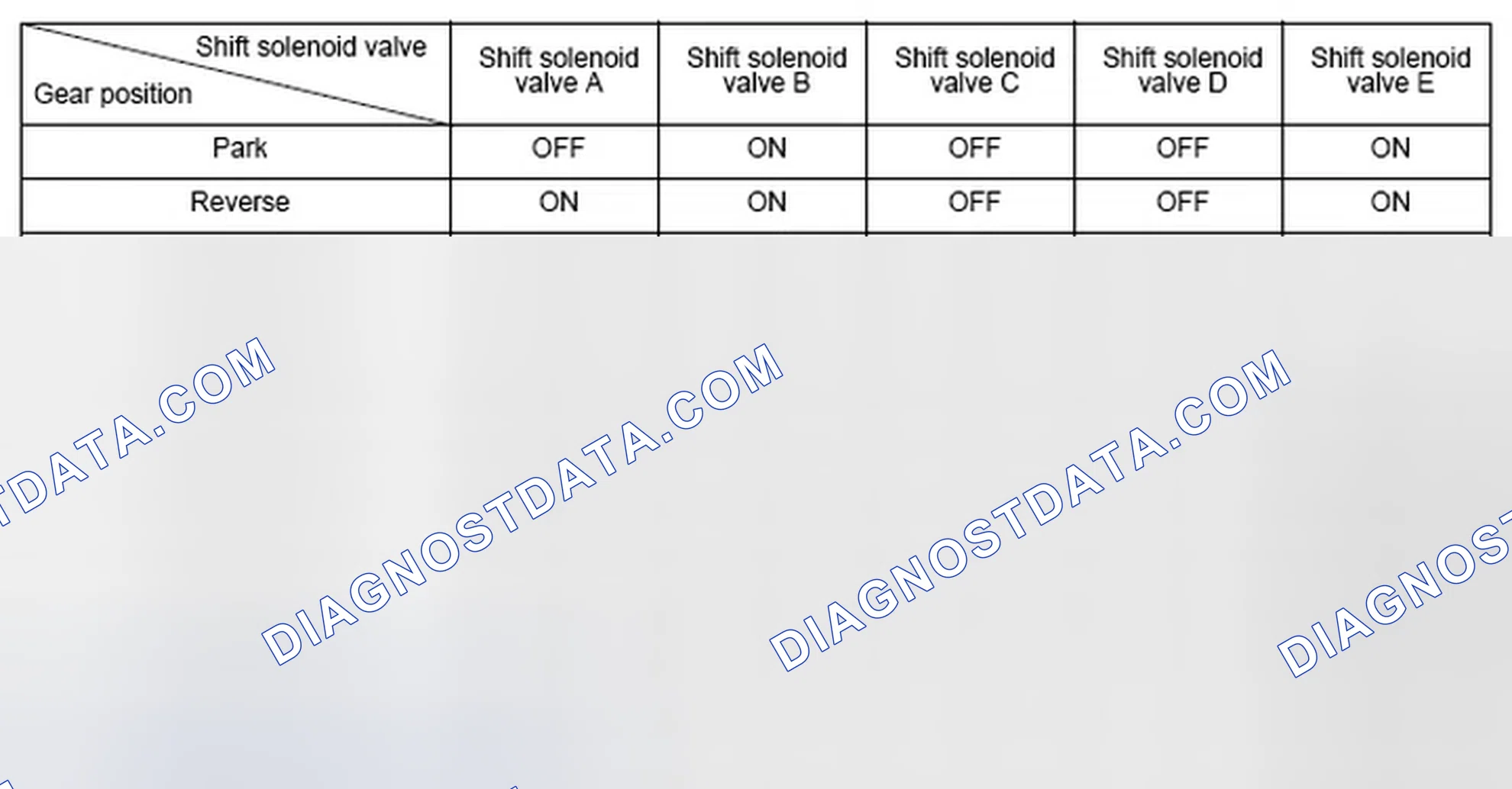 Scheme 128: Shift Solenoid Valve Driving Signal Combination Table