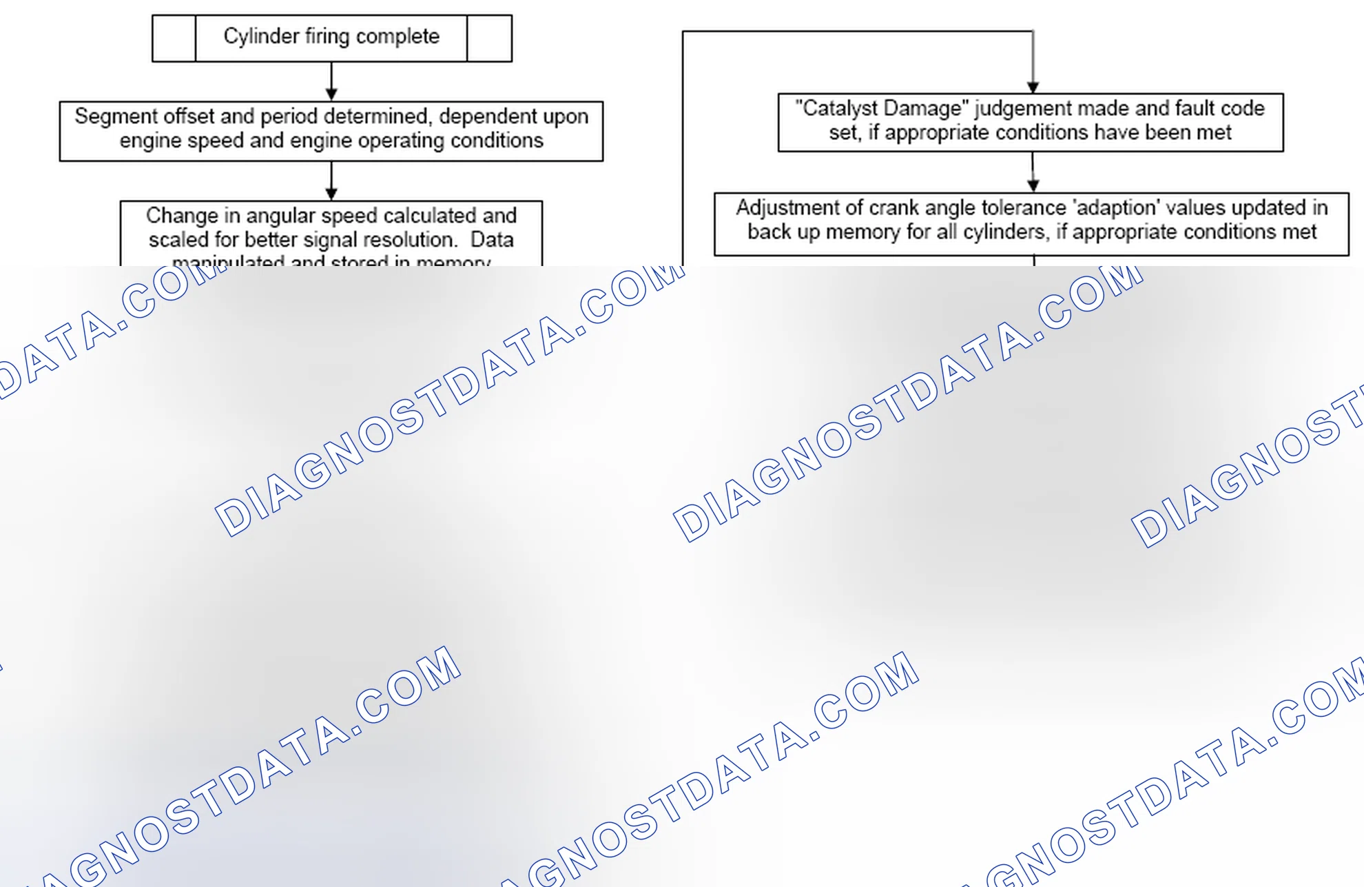 Scheme 22: 4.2.2 Misfire Monitor Process Hierarchy