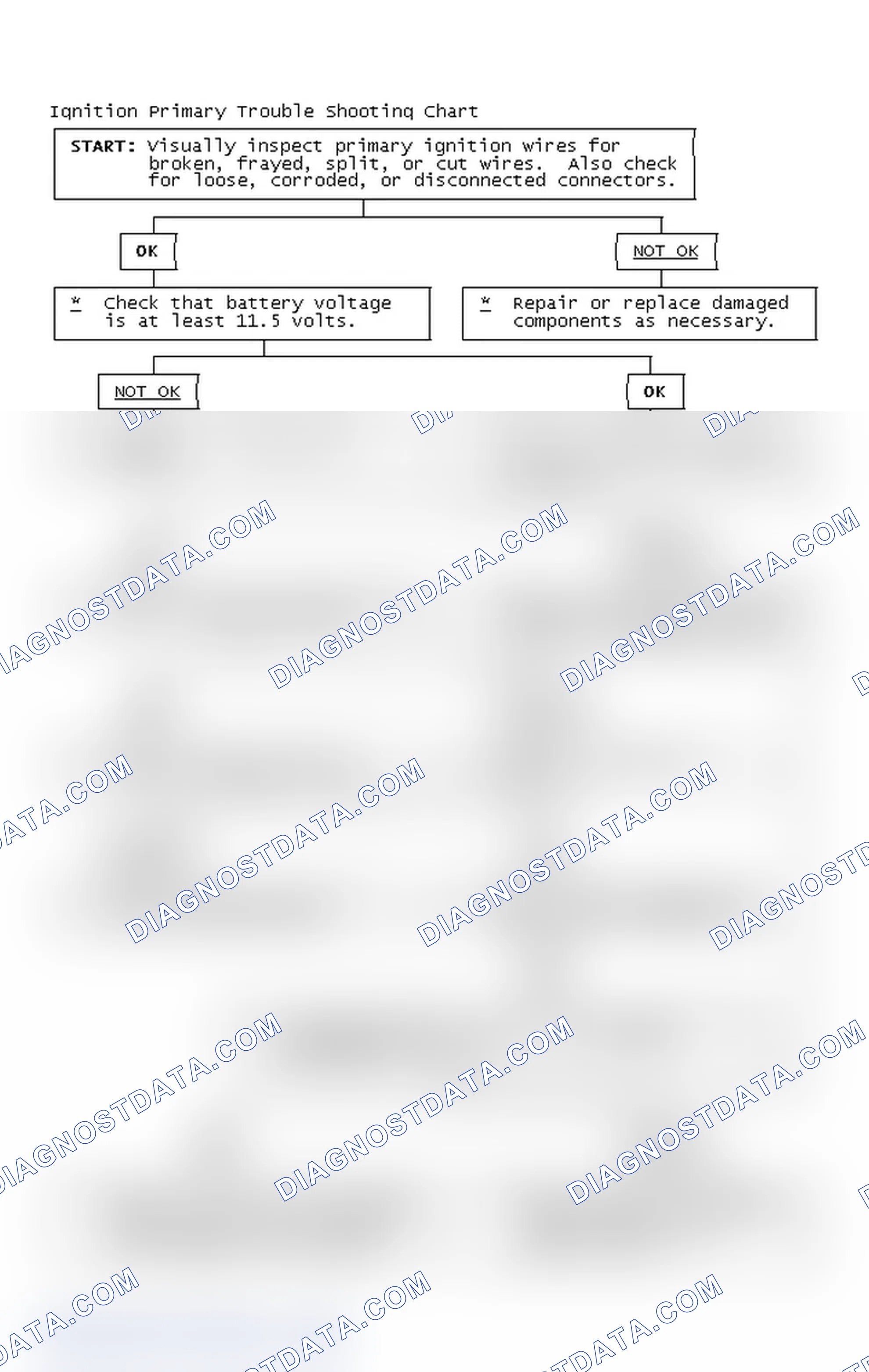 Scheme 2: Ignition Primary Trouble Shooting Chart