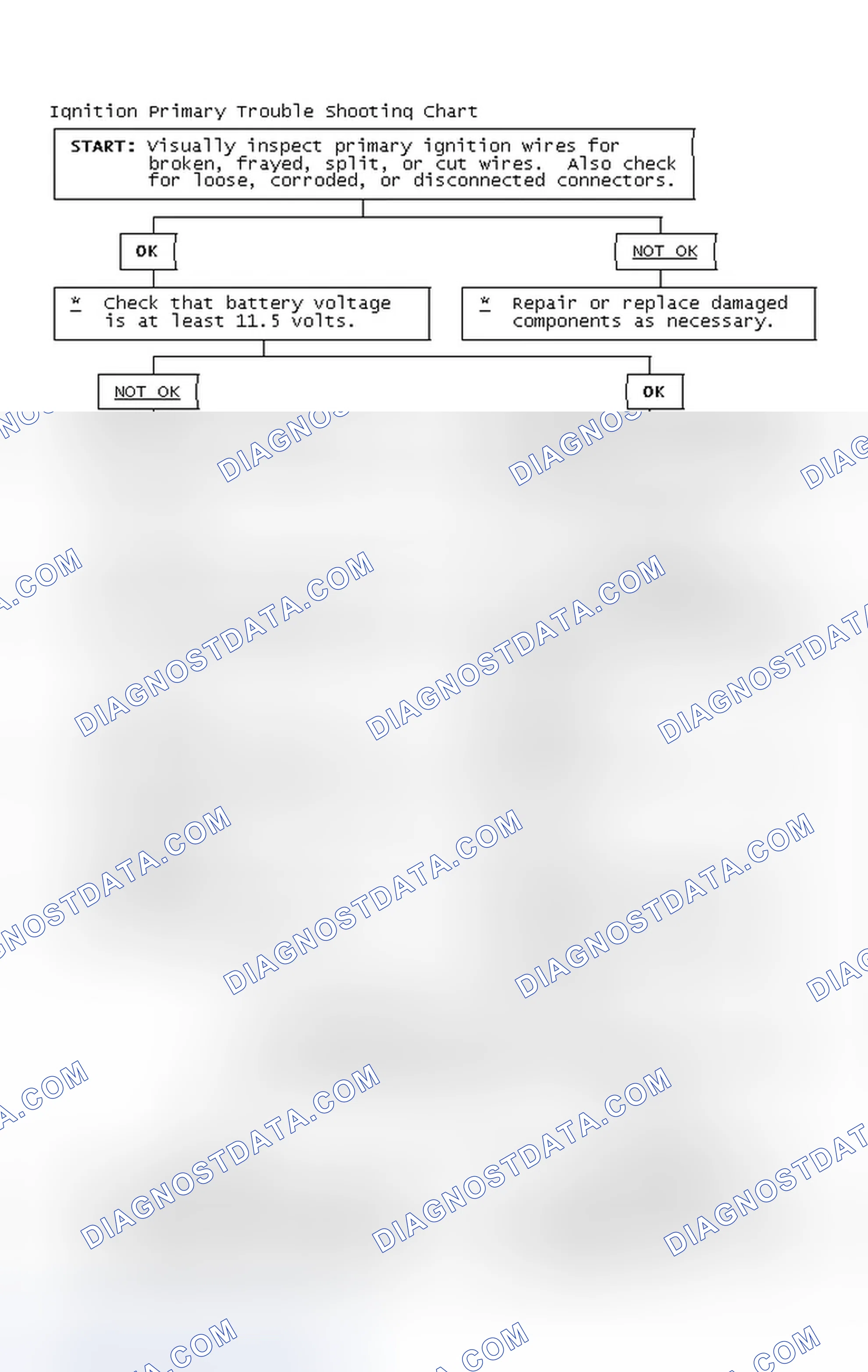 Scheme 2: Ignition Primary Trouble Shooting Chart