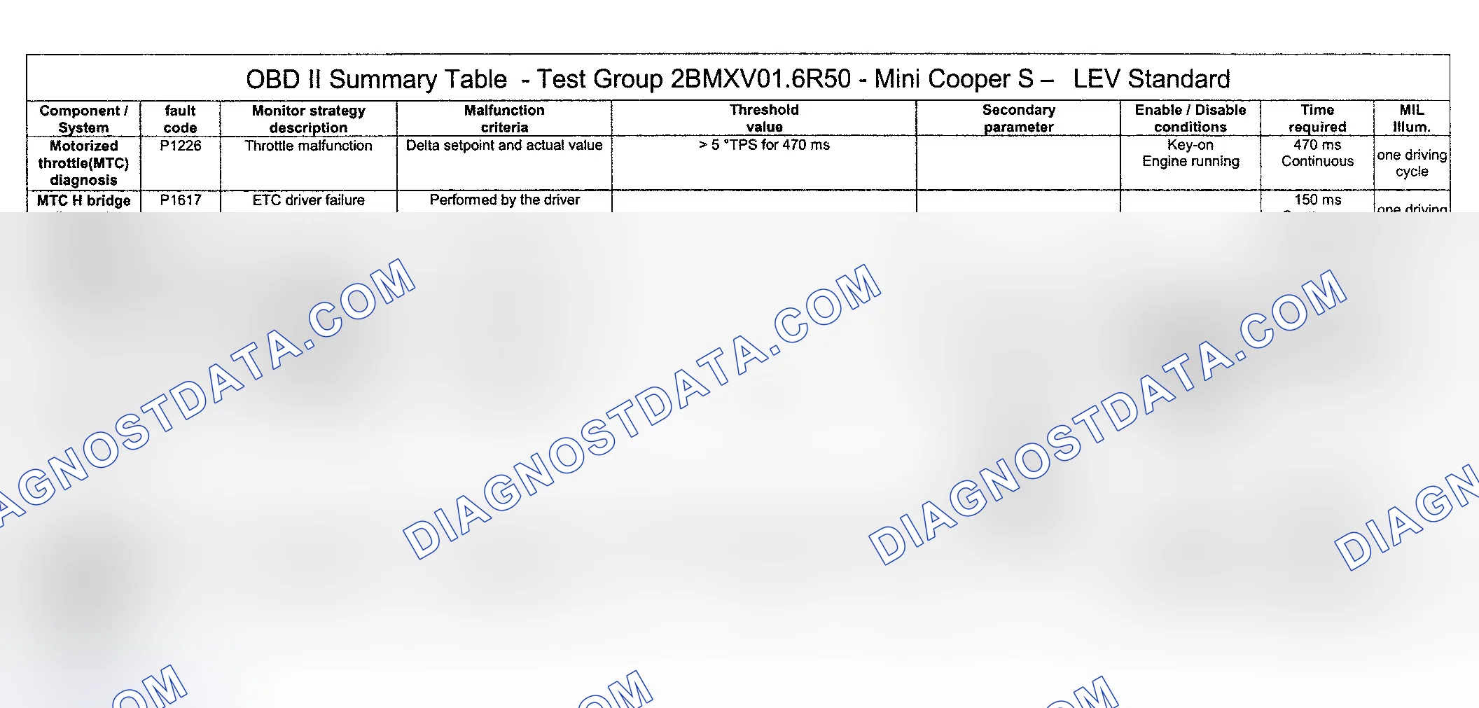 Scheme 65: DTC Diagnosis (Cooper S Engine Type LEV Standard/Test Group: 2BMXV01.6R50) - 12 Of 14